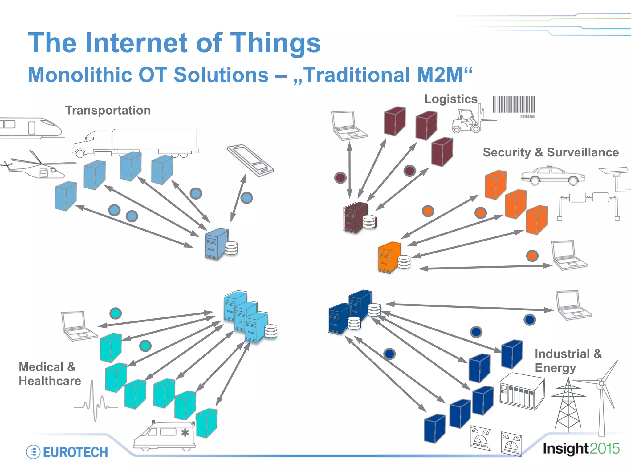 The Internet of Things
Monolithic OT Solutions – „Traditional M2M“
Transportation
Logistics
Medical &
Healthcare
Industrial &
Energy
Security & Surveillance
 