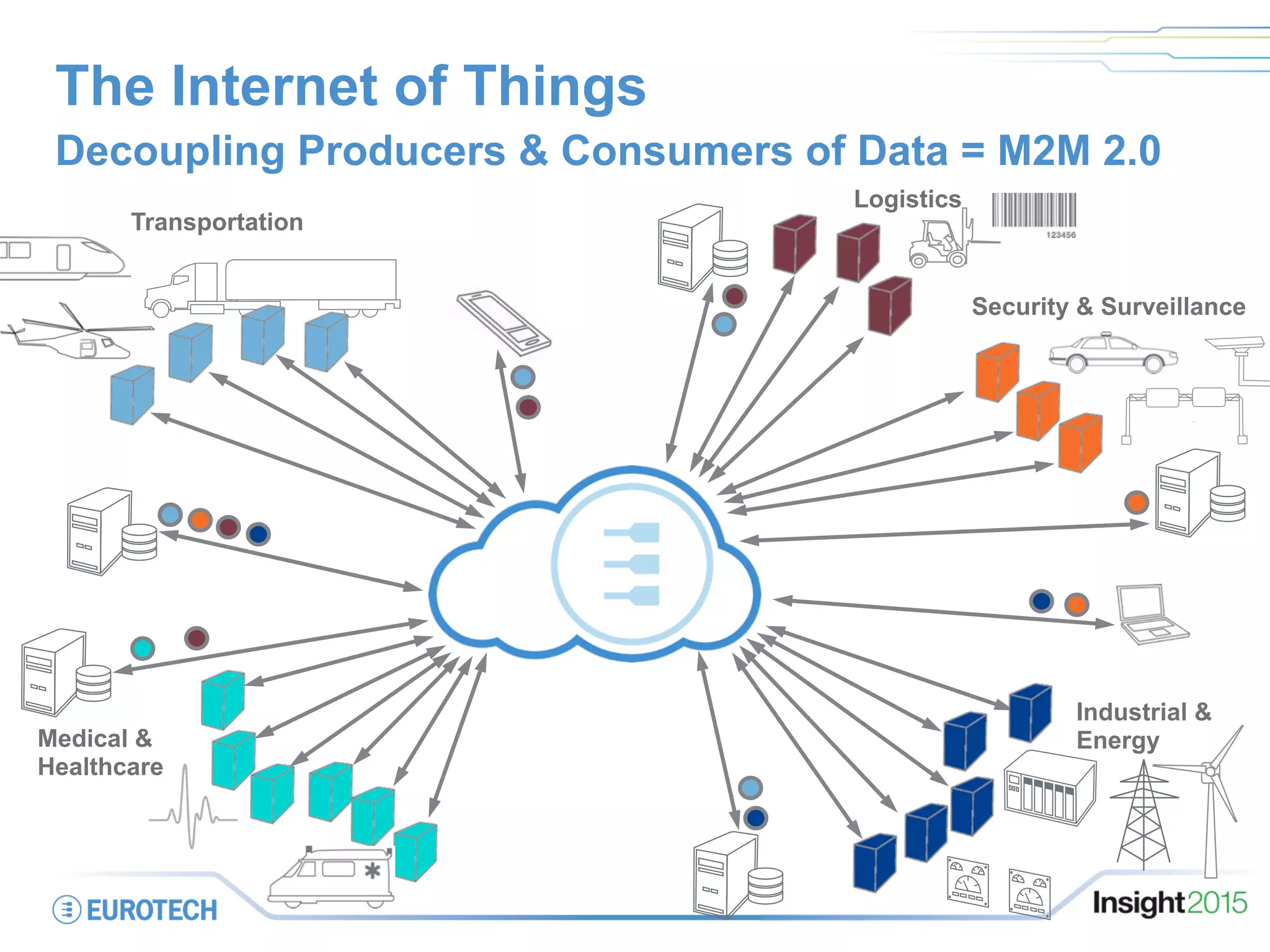 The Internet of Things
Decoupling Producers & Consumers of Data = M2M 2.0
Transportation
Logistics
Medical &
Healthcare
Industrial &
Energy
Security & Surveillance
 