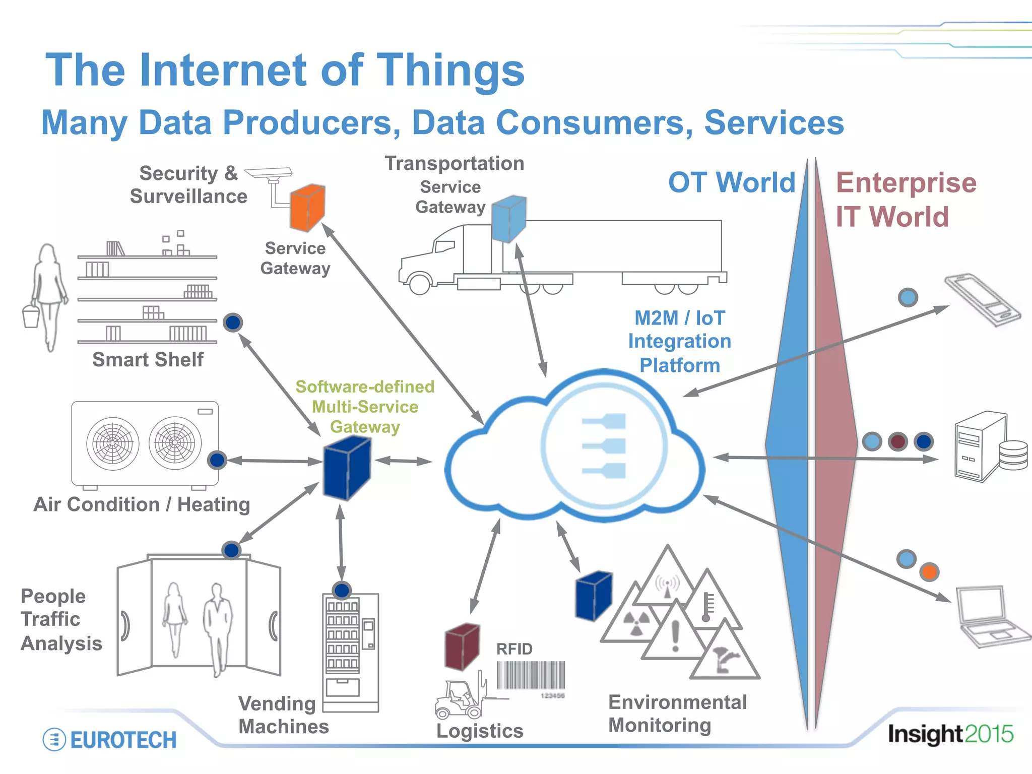 Many Data Producers, Data Consumers, Services
Security &
Surveillance
Smart Shelf
Air Condition / Heating
People
Traffic
Analysis
Vending
Machines
RFID
Transportation
Logistics
Software-defined
Multi-Service
Gateway
Service
Gateway
Service
Gateway
The Internet of Things
M2M / IoT
Integration
Platform
Environmental
Monitoring
Enterprise
IT World
OT World
 