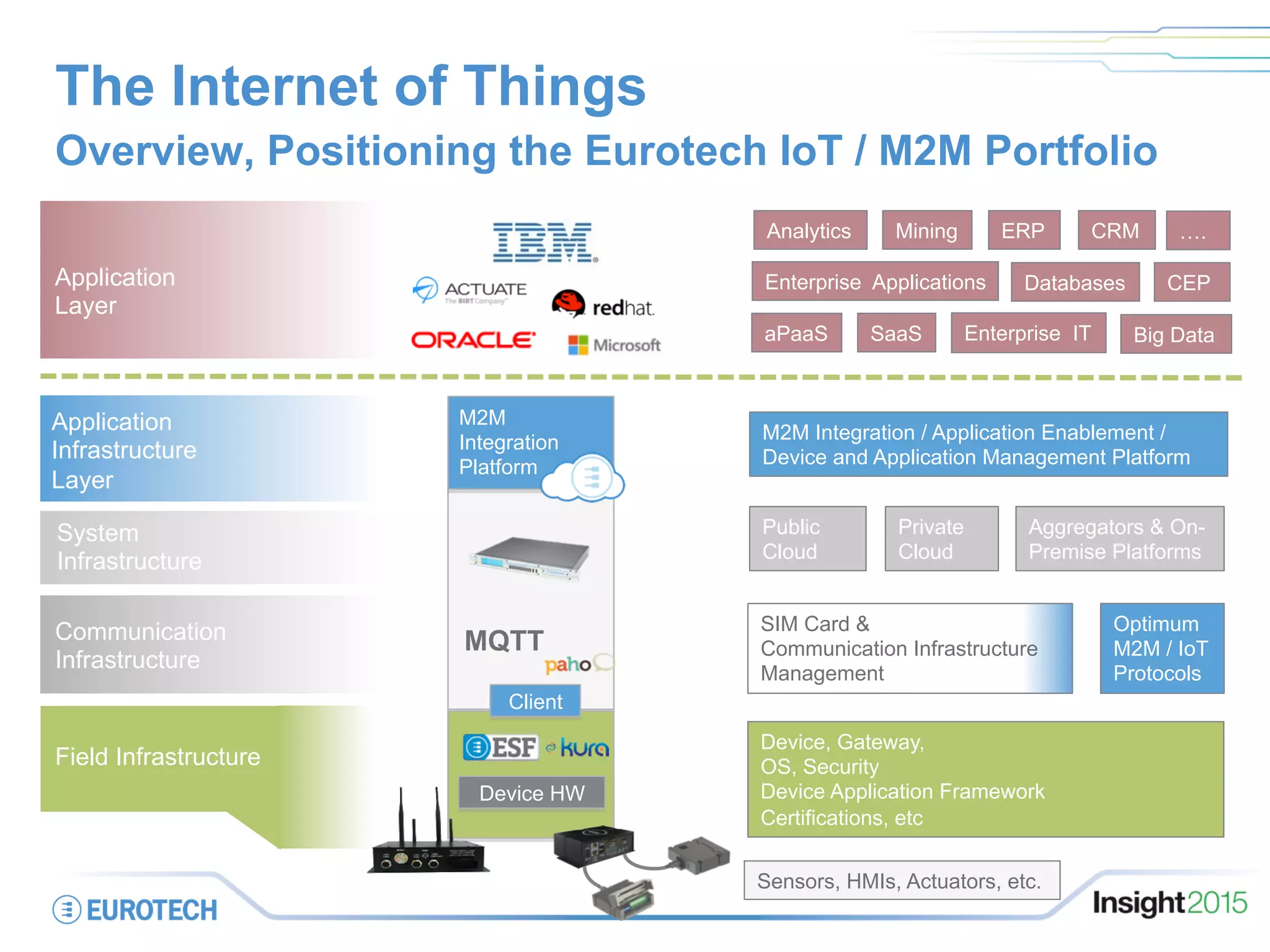 The Internet of Things
Overview, Positioning the Eurotech IoT / M2M Portfolio
System
Infrastructure
Application
Infrastructure
Layer
Application
Layer
Communication
Infrastructure
Field Infrastructure
MQTT
M2M
Integration
Platform
Client
Device HW
Device, Gateway,
OS, Security
Device Application Framework
Certifications, etc
Aggregators & On-
Premise Platforms
M2M Integration / Application Enablement /
Device and Application Management Platform
SIM Card &
Communication Infrastructure
Management
Optimum
M2M / IoT
Protocols
Public
Cloud
Private
Cloud
Sensors, HMIs, Actuators, etc.
aPaaS SaaS
Enterprise Applications
Big Data
Databases
Analytics
Enterprise IT
Mining
CEP
ERP CRM ….
 