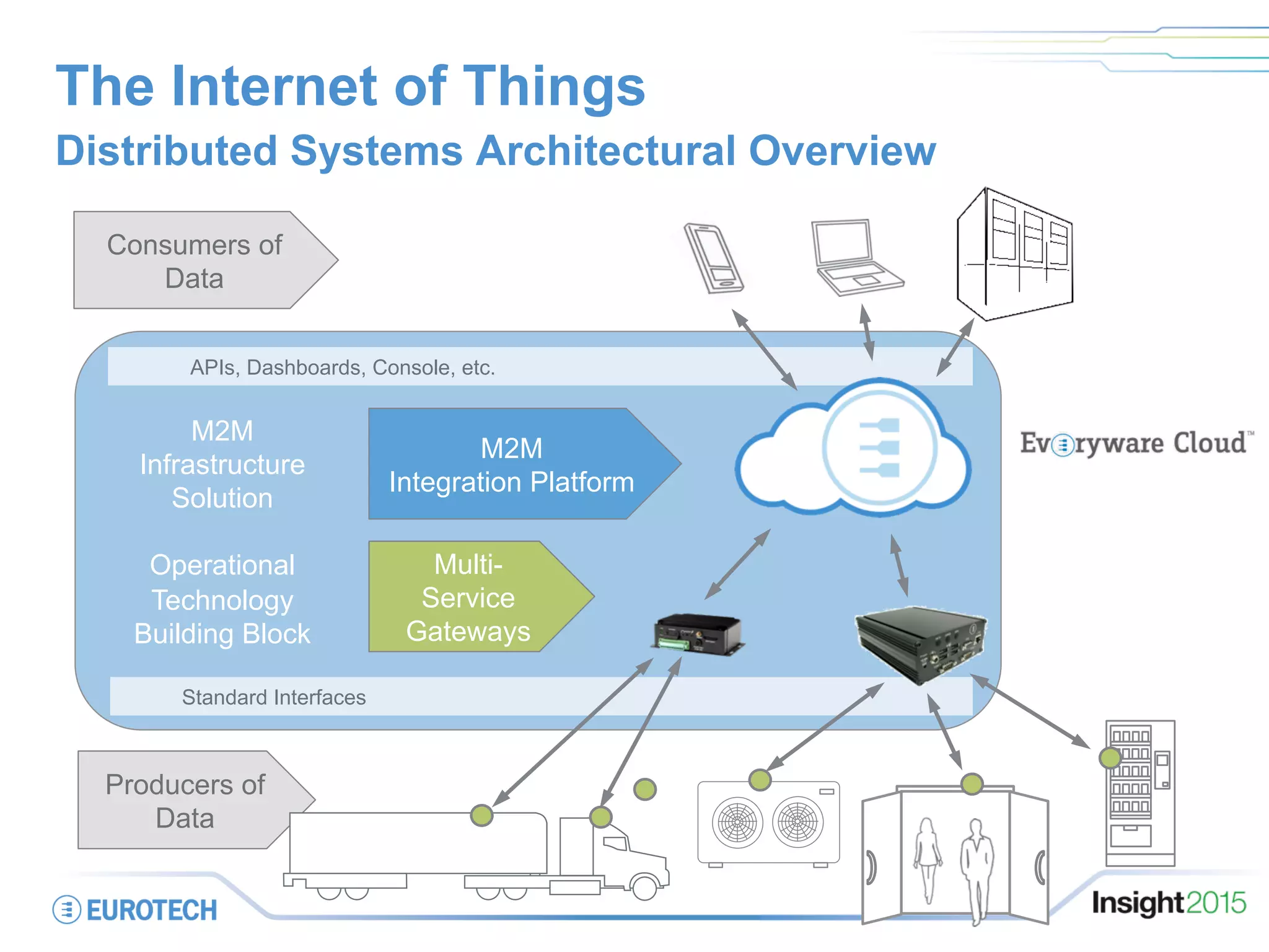 APIs, Dashboards, Console, etc.
The Internet of Things
Distributed Systems Architectural Overview
Consumers of
Data
M2M
Integration Platform
Multi-
Service
Gateways
Producers of
Data
M2M
Infrastructure
Solution
Operational
Technology
Building Block
Standard Interfaces
 