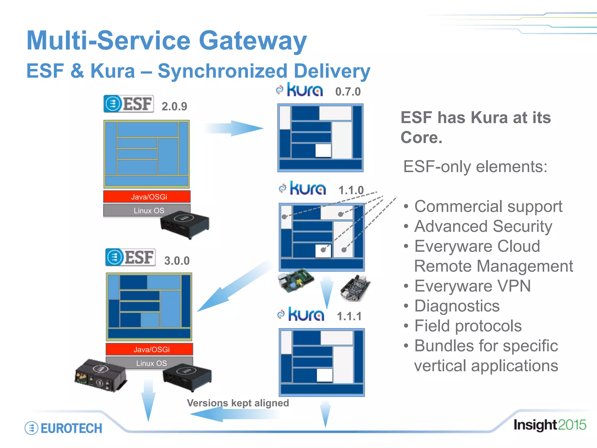 on
Multi-Service Gateway
ESF & Kura – Synchronized Delivery
Linux OS
Java/OSGi
on
Linux OS
Java/OSGi
on
on
1.1.0
2.0.9
3.0.0
1.1.1
Versions kept aligned
on
0.7.0
ESF-only elements:
•  Commercial support
•  Advanced Security
•  Everyware Cloud
Remote Management
•  Everyware VPN
•  Diagnostics
•  Field protocols
•  Bundles for specific
vertical applications
ESF has Kura at its
Core.
 