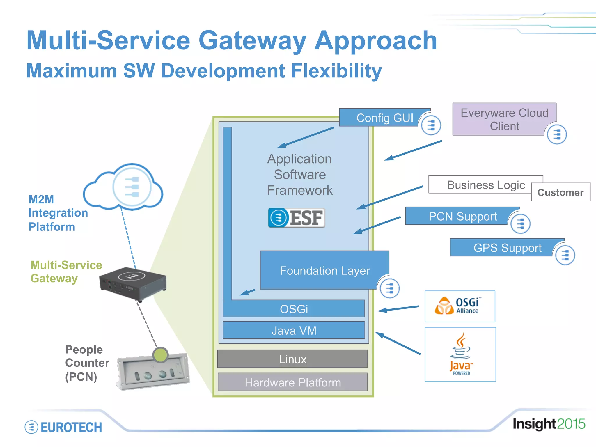 Multi-Service Gateway Approach
Maximum SW Development Flexibility
Multi-Service
Gateway
M2M
Integration
Platform
Linux
Hardware Platform
Java VM
OSGi
Application
Software
Framework
Everyware Cloud
Client
Config GUI
PCN Support
Foundation Layer
Business Logic
Customer
GPS Support
People
Counter
(PCN)
 