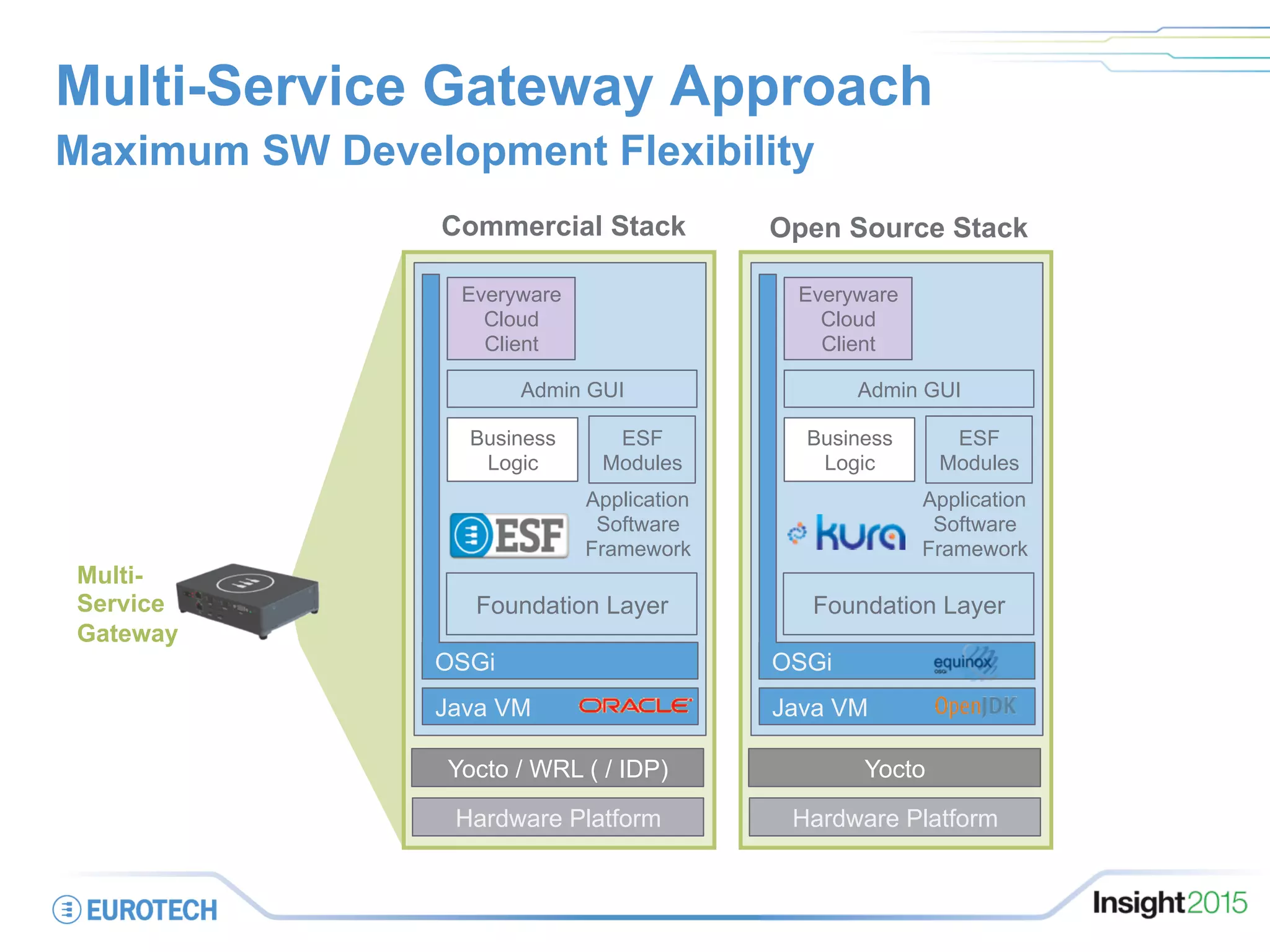 Multi-Service Gateway Approach
Maximum SW Development Flexibility
Multi-
Service
Gateway
Yocto / WRL ( / IDP)
Hardware Platform
Java VM
OSGi
Application
Software
Framework
Everyware
Cloud
Client
Admin GUI
Foundation Layer
Business
Logic
ESF
Modules
Yocto
Hardware Platform
Java VM
OSGi
Application
Software
Framework
Everyware
Cloud
Client
Admin GUI
Foundation Layer
Business
Logic
ESF
Modules
Commercial Stack Open Source Stack
 