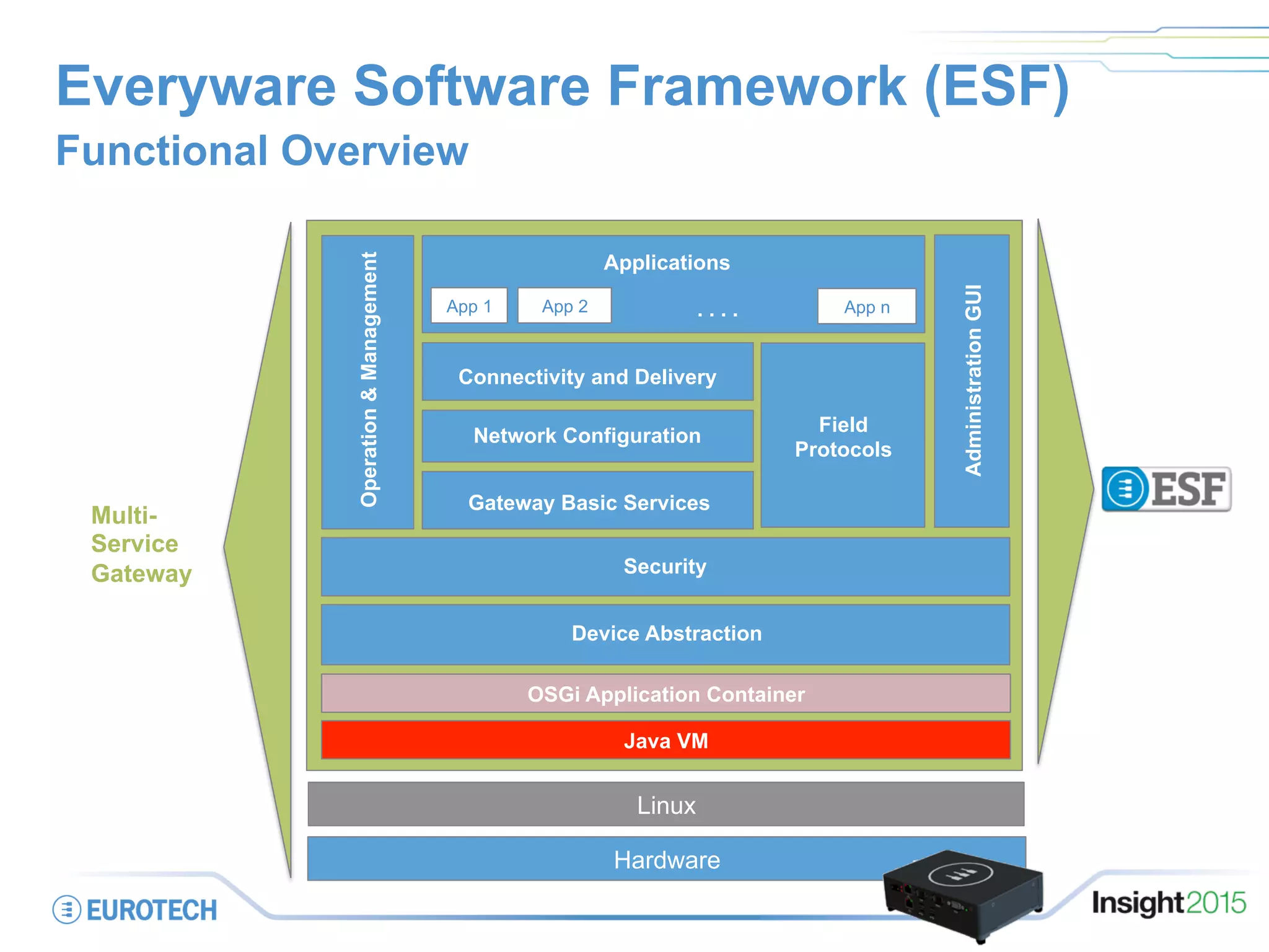 Everyware Software Framework (ESF)
Functional Overview
Java VM
OSGi Application Container
Device Abstraction
Security
Gateway Basic Services
Network ConfigurationNetwork Configuration
Field
Protocols
Connectivity and Delivery
AdministrationGUI
Operation&Management
Linux
Hardware
Multi-
Service
Gateway
App 1 App 2 App n. . . .
Applications
 