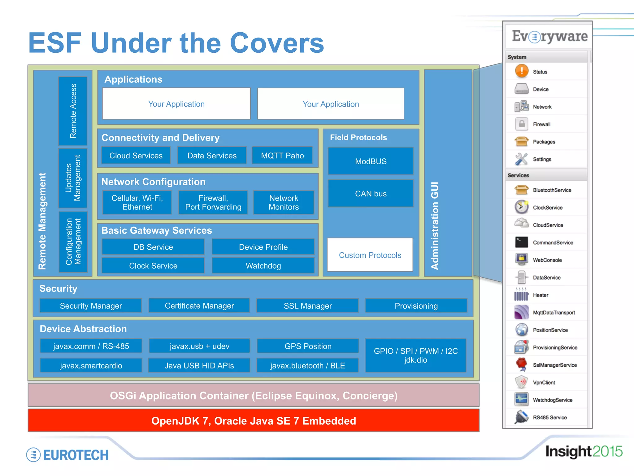 ESF Under the Covers
OpenJDK 7, Oracle Java SE 7 Embedded
OSGi Application Container (Eclipse Equinox, Concierge)
Device Abstraction
javax.comm / RS-485
Basic Gateway Services
DB Service
Clock Service
Device Profile
Watchdog
Network ConfigurationNetwork Configuration
Field ProtocolsConnectivity and Delivery
Data Services MQTT Paho
AdministrationGUI
Applications
Your Application
RemoteManagement
Configuration
Management
javax.usb + udev
Cloud Services
Your Application
Firewall,
Port Forwarding
Network
Monitors
Cellular, Wi-Fi,
Ethernet
GPS Position
GPIO / SPI / PWM / I2C
jdk.dio
ModBUS
CAN bus
Custom Protocols
Updates
Management
RemoteAccess
Java USB HID APIs javax.bluetooth / BLEjavax.smartcardio
Security
Security Manager Certificate Manager SSL Manager Provisioning
 