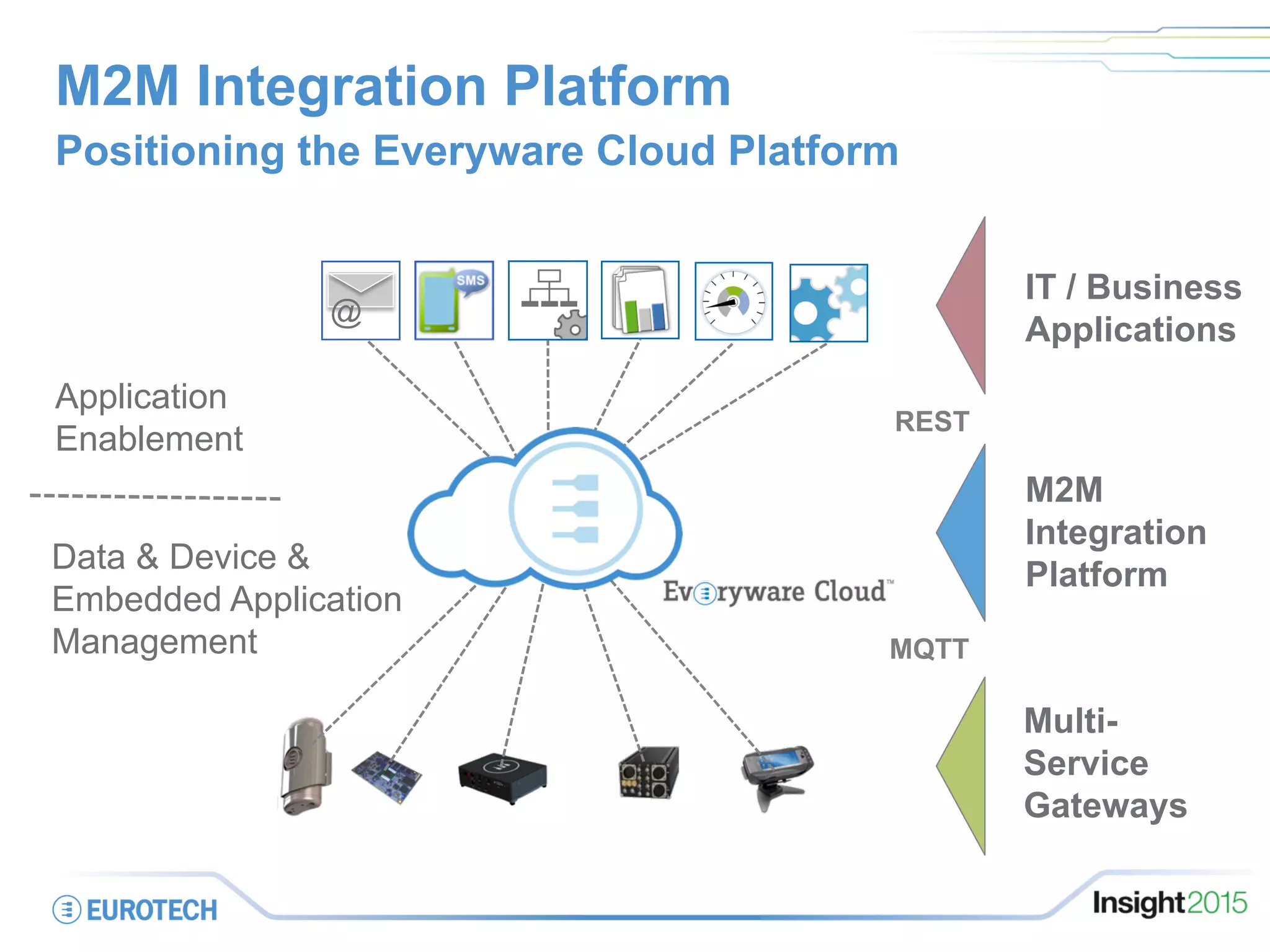 M2M Integration Platform
Positioning the Everyware Cloud Platform
Application
Enablement
Data & Device &
Embedded Application
Management
M2M
Integration
Platform
Multi-
Service
Gateways
@
IT / Business
Applications
REST
MQTT
 