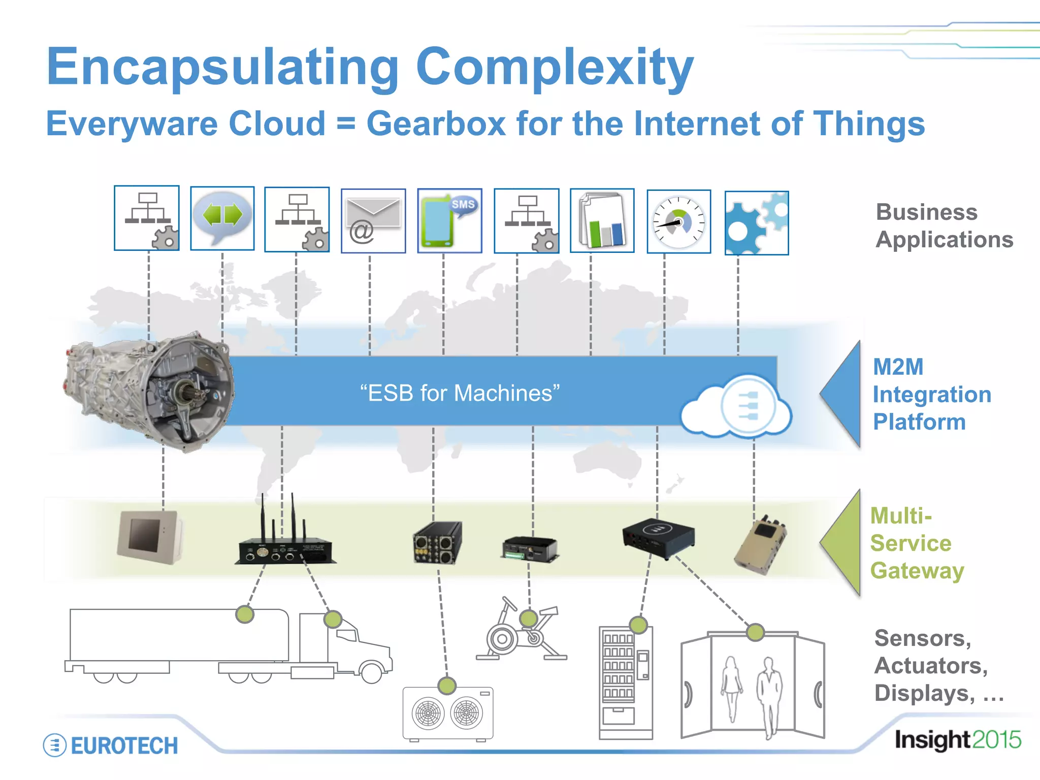 Encapsulating Complexity
Everyware Cloud = Gearbox for the Internet of Things
Business
Applications
Sensors,
Actuators,
Displays, …
@
Multi-
Service
Gateway
M2M
Integration
Platform
“ESB for Machines”
 