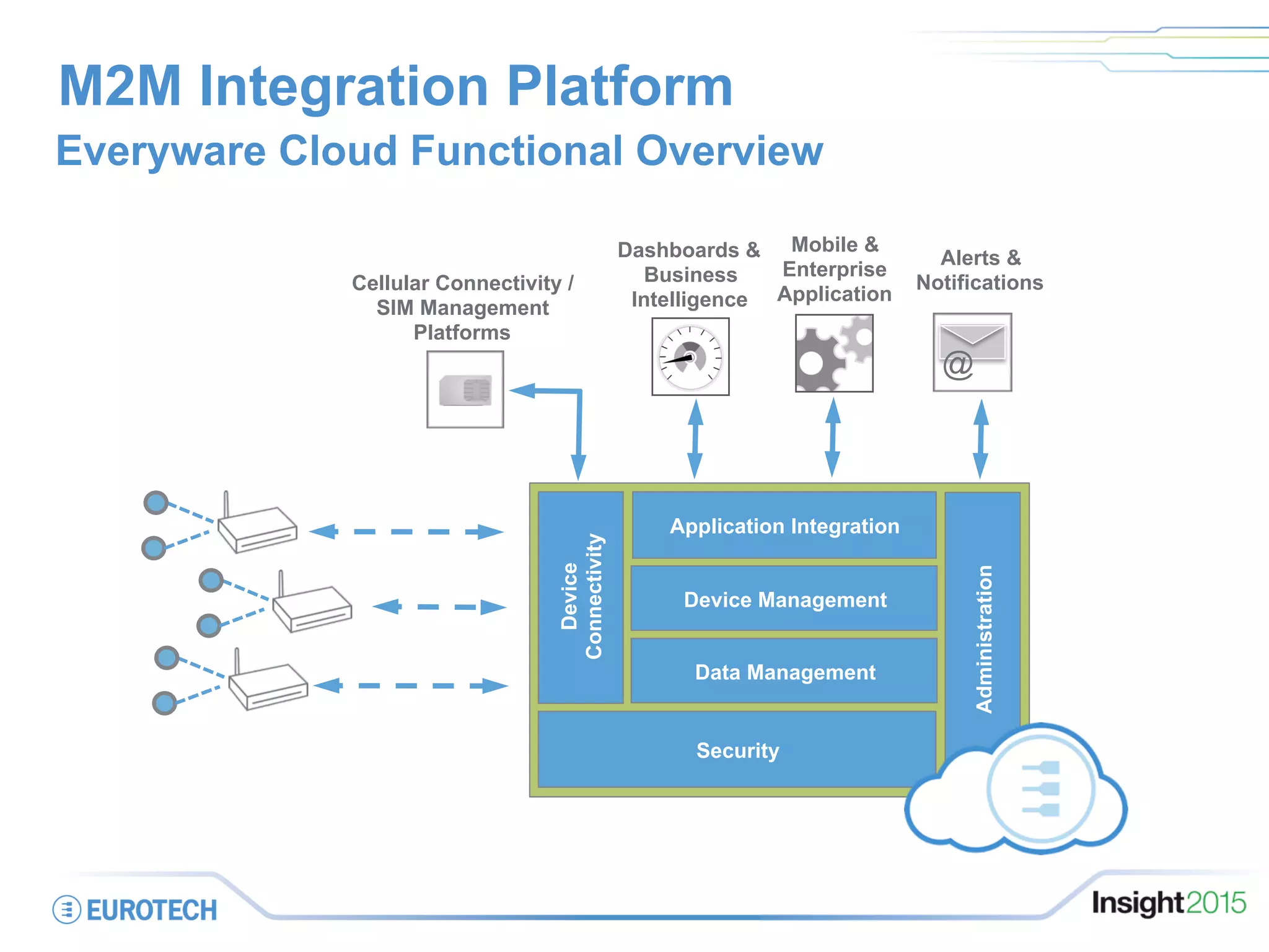 on
Application Integration
Security
Administration
Data Management
Device Management
Device
Connectivity
M2M Integration Platform
Dashboards &
Business
Intelligence
Mobile &
Enterprise
Application
@
Alerts &
Notifications
Everyware Cloud Functional Overview
Cellular Connectivity /
SIM Management
Platforms
 