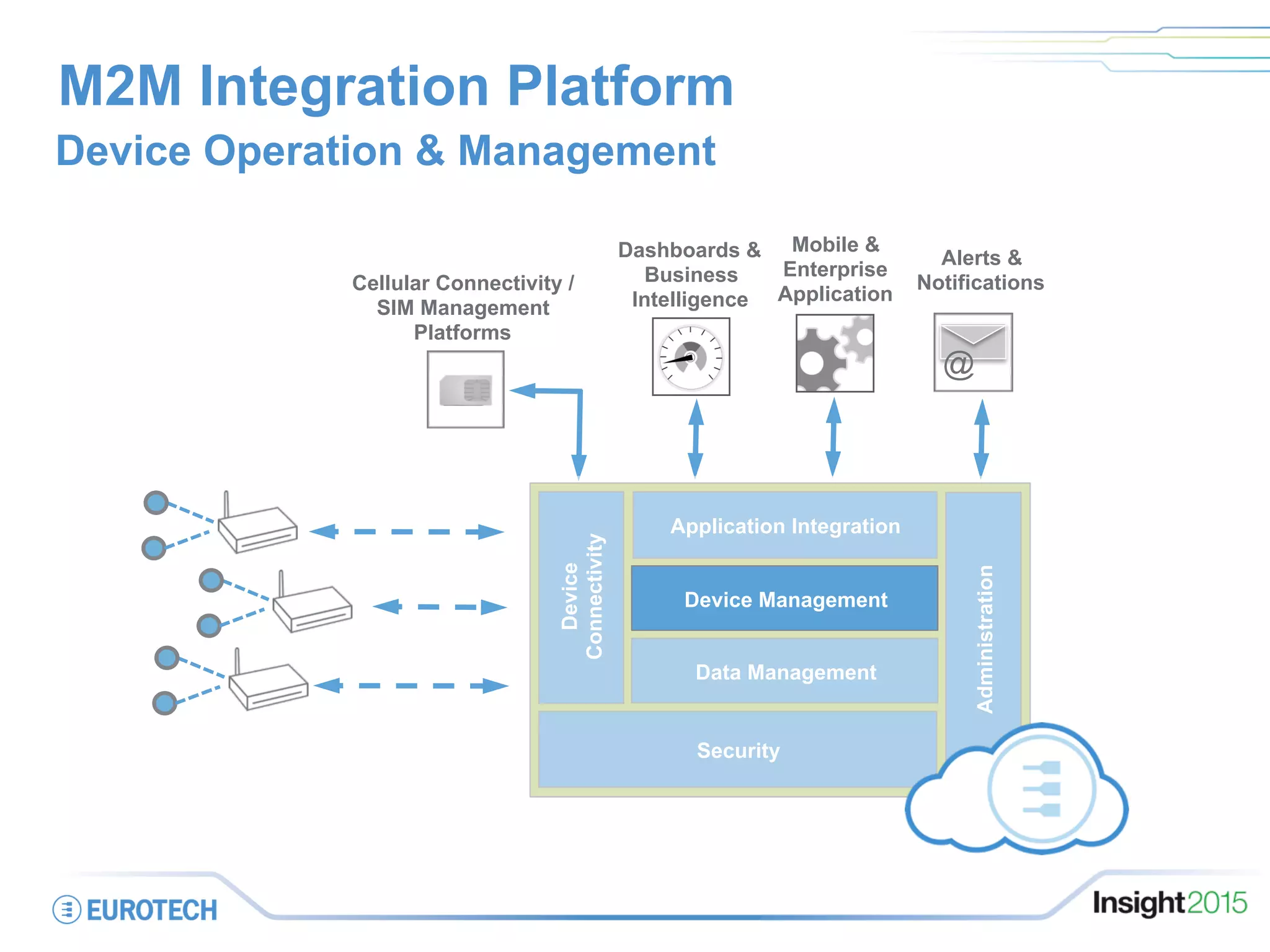 M2M Integration Platform
Device Operation & Management
on
Security
Administration
Data Management
Device
Connectivity
Dashboards &
Business
Intelligence
Mobile &
Enterprise
Application
@
Alerts &
NotificationsCellular Connectivity /
SIM Management
Platforms
Application Integration
Device Management
 