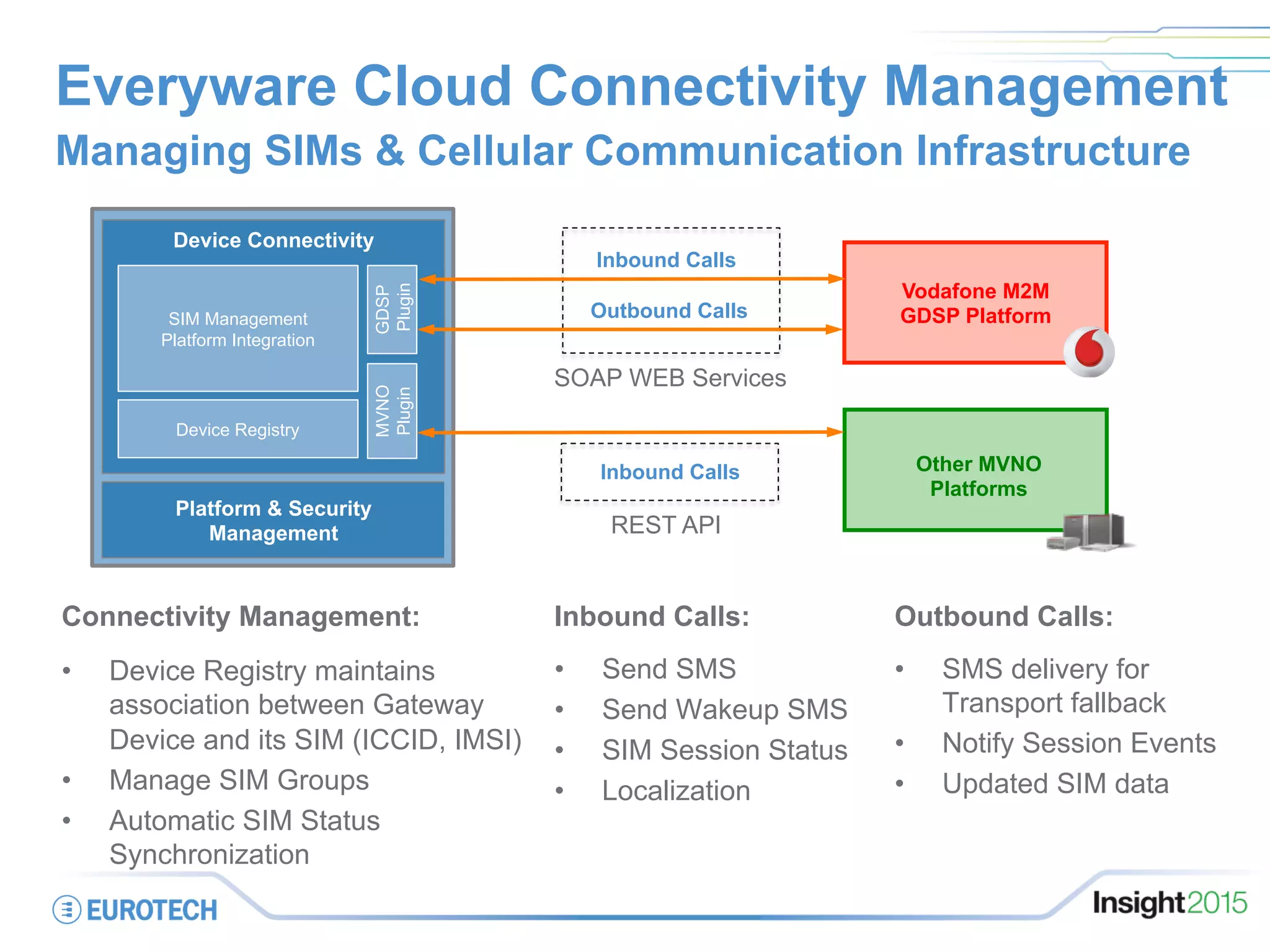 Everyware Cloud Connectivity Management
Managing SIMs & Cellular Communication Infrastructure
Vodafone M2M
GDSP Platform
Inbound Calls
Outbound Calls
Other MVNO
Platforms
Inbound Calls
REST API
SOAP WEB Services
on
Platform & Security
Management
Device Connectivity
GDSP
Plugin
MVNO
Plugin
Device Registry
SIM Management
Platform Integration
Outbound Calls:
•  SMS delivery for
Transport fallback
•  Notify Session Events
•  Updated SIM data
Inbound Calls:
•  Send SMS
•  Send Wakeup SMS
•  SIM Session Status
•  Localization
Connectivity Management:
•  Device Registry maintains
association between Gateway
Device and its SIM (ICCID, IMSI)
•  Manage SIM Groups
•  Automatic SIM Status
Synchronization
 