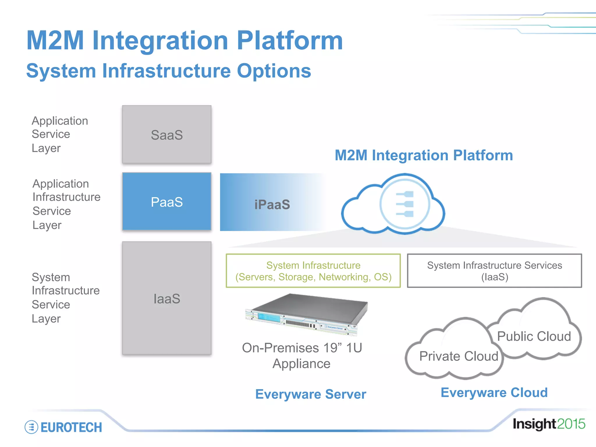 M2M Integration Platform
System Infrastructure Options
PaaS
SaaS
IaaS
System
Infrastructure
Service
Layer
Application
Infrastructure
Service
Layer
Application
Service
Layer
M2M Integration Platform
iPaaS
System Infrastructure
(Servers, Storage, Networking, OS)
System Infrastructure Services
(IaaS)
On-Premises 19” 1U
Appliance
Public Cloud
Everyware CloudEveryware Server
Private Cloud
 