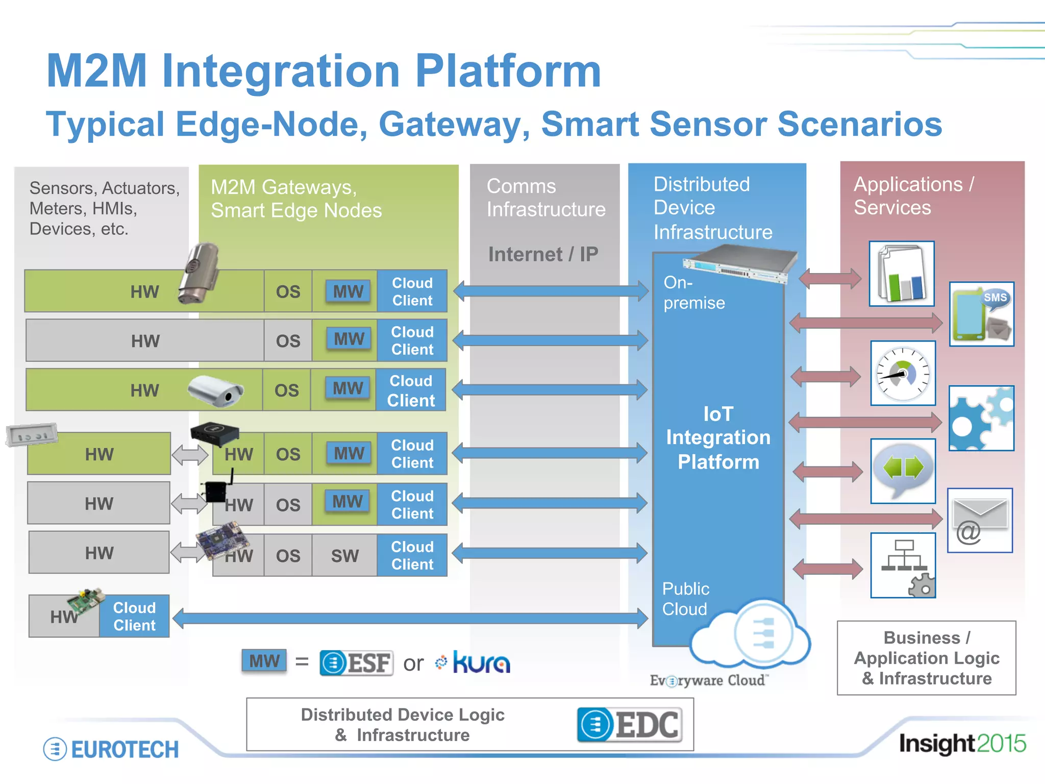 M2M Integration Platform
Typical Edge-Node, Gateway, Smart Sensor Scenarios
= or
Distributed
Device
Infrastructure
Distributed Device Logic
& Infrastructure
Internet / IP
Business /
Application Logic
& Infrastructure
Applications /
Services
M2M Gateways,
Smart Edge Nodes
Comms
Infrastructure
Sensors, Actuators,
Meters, HMIs,
Devices, etc.
HW OS SW
Cloud
Client
HW OS SW
Cloud
Client
HW OS SW
Cloud
Client
HW OS SW
Cloud
Client
HW OS SW
Cloud
Client
HW
Cloud
ClientHW
HW OS SW
Cloud
Client
IoT
Integration
Platform
On-
premise
Public
Cloud
HW
HW
HW
@
MW
MW
MW
MW
MW
MW
 