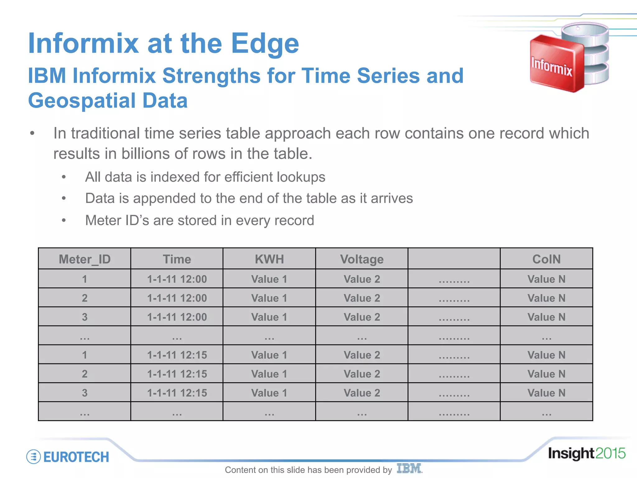Informix at the Edge
IBM Informix Strengths for Time Series and
Geospatial Data
•  In traditional time series table approach each row contains one record which
results in billions of rows in the table.
•  All data is indexed for efficient lookups
•  Data is appended to the end of the table as it arrives
•  Meter ID’s are stored in every record
Meter_ID Time KWH Voltage ColN
1 1-1-11 12:00 Value 1 Value 2 ……… Value N
2 1-1-11 12:00 Value 1 Value 2 ……… Value N
3 1-1-11 12:00 Value 1 Value 2 ……… Value N
… … … … ……… …
1 1-1-11 12:15 Value 1 Value 2 ……… Value N
2 1-1-11 12:15 Value 1 Value 2 ……… Value N
3 1-1-11 12:15 Value 1 Value 2 ……… Value N
… … … … ……… …
Content on this slide has been provided by
 