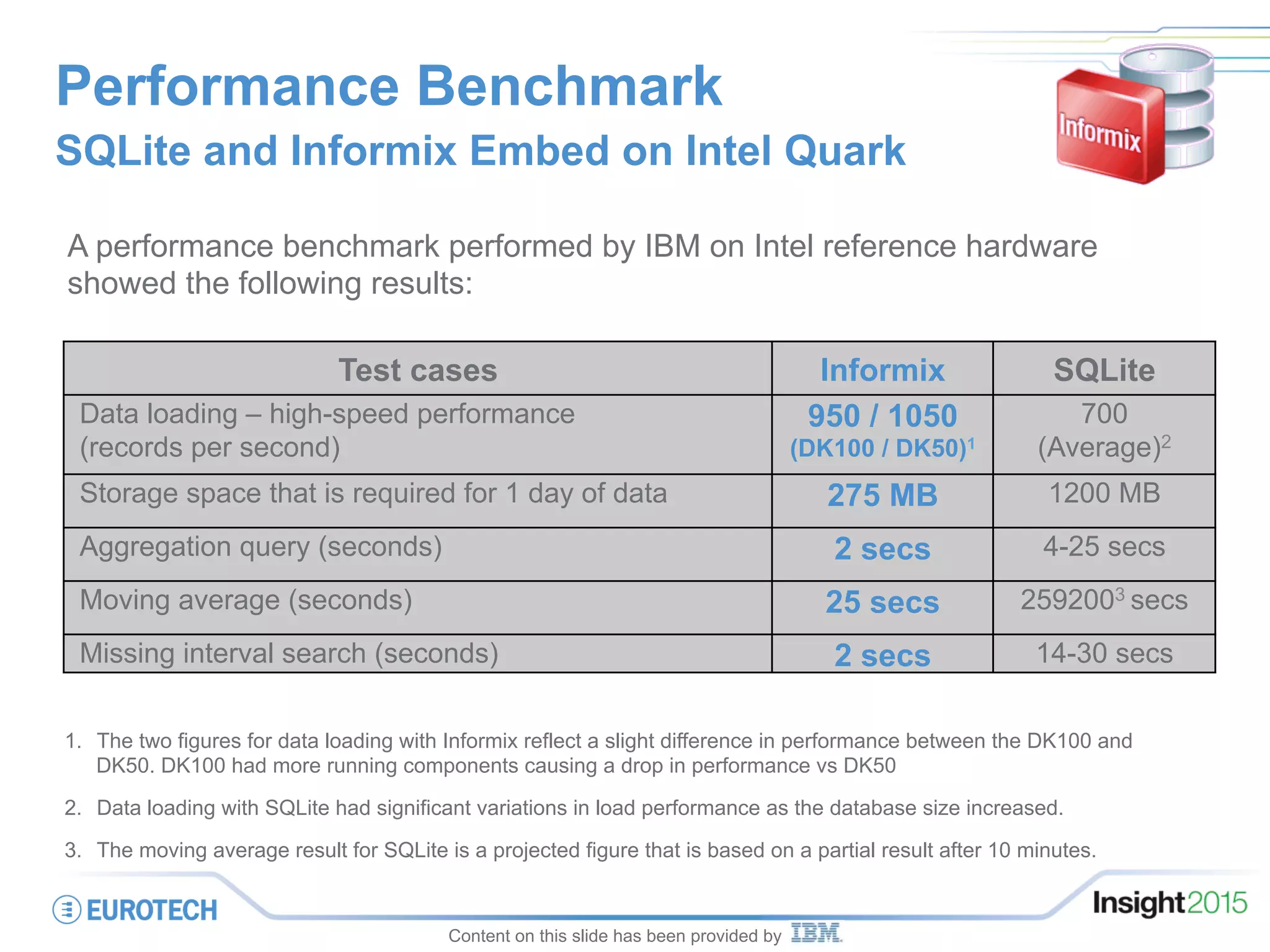 Performance Benchmark
SQLite and Informix Embed on Intel Quark
Test cases Informix SQLite
Data loading – high-speed performance
(records per second)
950 / 1050
(DK100 / DK50)1
700
(Average)2
Storage space that is required for 1 day of data 275 MB 1200 MB
Aggregation query (seconds) 2 secs 4-25 secs
Moving average (seconds) 25 secs 2592003 secs
Missing interval search (seconds) 2 secs 14-30 secs
1.  The two figures for data loading with Informix reflect a slight difference in performance between the DK100 and
DK50. DK100 had more running components causing a drop in performance vs DK50
2.  Data loading with SQLite had significant variations in load performance as the database size increased.
3.  The moving average result for SQLite is a projected figure that is based on a partial result after 10 minutes.
Content on this slide has been provided by
A performance benchmark performed by IBM on Intel reference hardware
showed the following results:
 