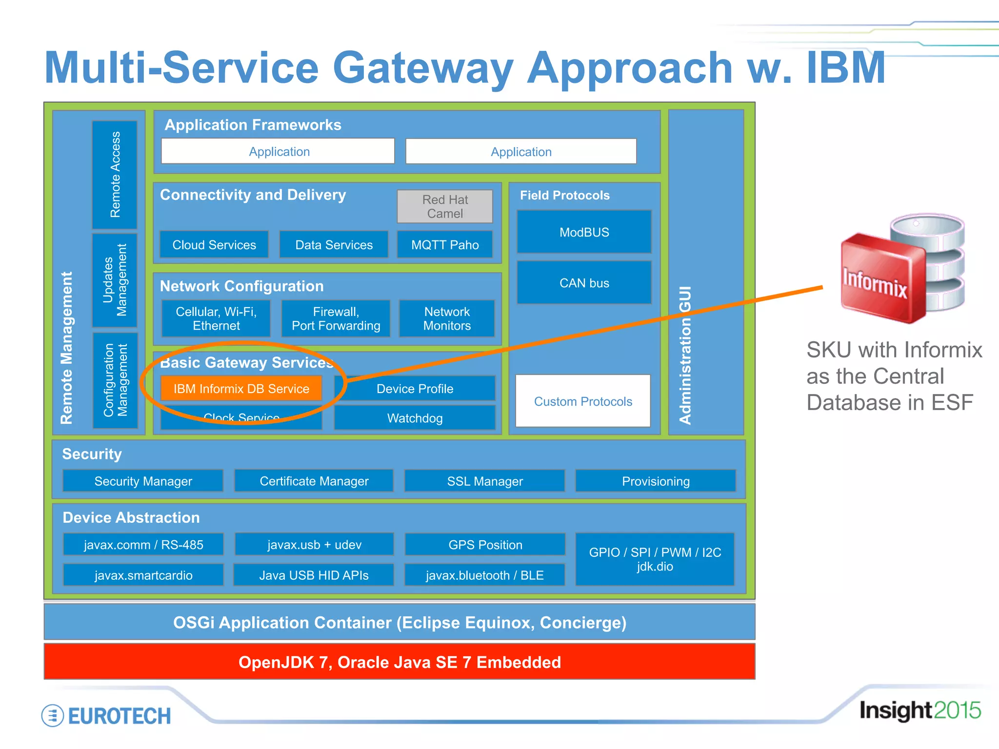 Multi-Service Gateway Approach w. IBM
OpenJDK 7, Oracle Java SE 7 Embedded
OSGi Application Container (Eclipse Equinox, Concierge)
Device Abstraction
javax.comm / RS-485
Basic Gateway Services
IBM Informix DB Service
Clock Service
Device Profile
Watchdog
Network ConfigurationNetwork Configuration
Field ProtocolsConnectivity and Delivery
Data Services MQTT Paho
AdministrationGUI
Application Frameworks
RemoteManagement
Configuration
Management
javax.usb + udev
Cloud Services
Firewall,
Port Forwarding
Network
Monitors
Cellular, Wi-Fi,
Ethernet
GPS Position
GPIO / SPI / PWM / I2C
jdk.dio
ModBUS
CAN bus
Custom Protocols
Updates
Management
RemoteAccess
Java USB HID APIs javax.bluetooth / BLEjavax.smartcardio
Security
Security Manager Certificate Manager SSL Manager Provisioning
Red Hat
Camel
SKU with Informix
as the Central
Database in ESF
Application Application
 