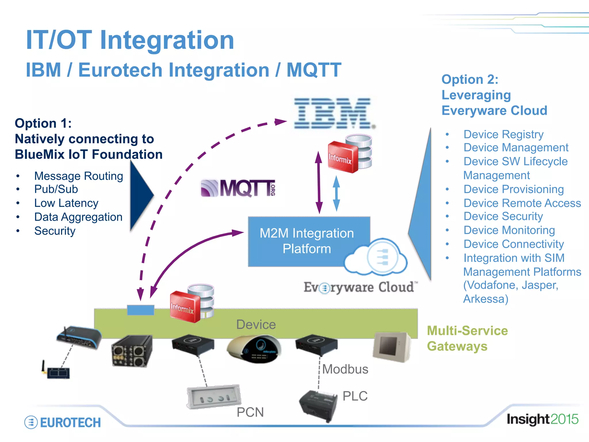 IT/OT Integration
IBM / Eurotech Integration / MQTT
M2M Integration
Platform
Device Multi-Service
Gateways
PCN
Modbus
PLC
•  Device Registry
•  Device Management
•  Device SW Lifecycle
Management
•  Device Provisioning
•  Device Remote Access
•  Device Security
•  Device Monitoring
•  Device Connectivity
•  Integration with SIM
Management Platforms
(Vodafone, Jasper,
Arkessa)
•  Message Routing
•  Pub/Sub
•  Low Latency
•  Data Aggregation
•  Security
Option 1:
Natively connecting to
BlueMix IoT Foundation
Option 2:
Leveraging
Everyware Cloud
 