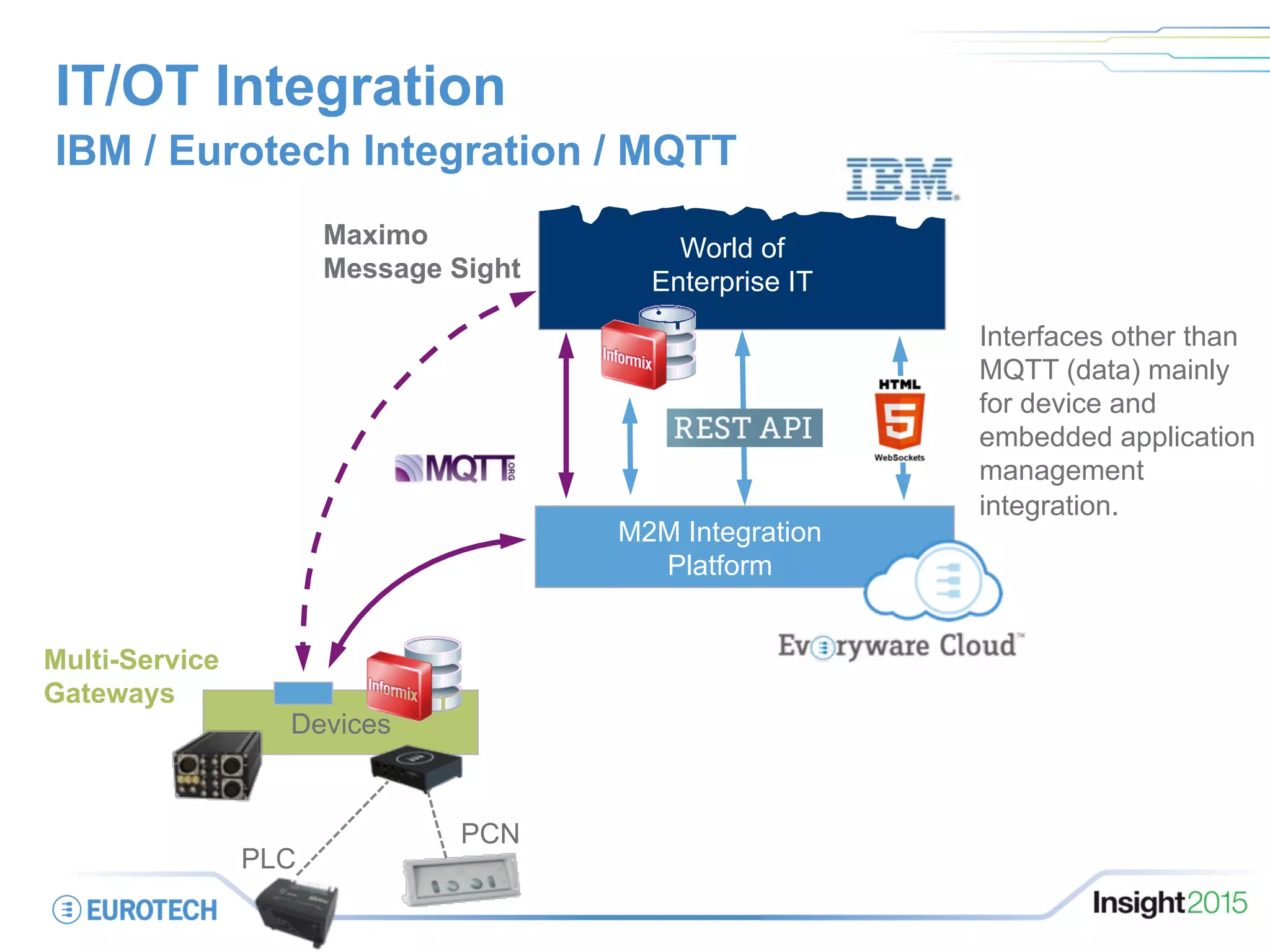 IT/OT Integration
IBM / Eurotech Integration / MQTT
M2M Integration
Platform
Devices
Multi-Service
Gateways
PCN
PLC
Interfaces other than
MQTT (data) mainly
for device and
embedded application
management
integration.
World of
Enterprise IT
Maximo
Message Sight
 