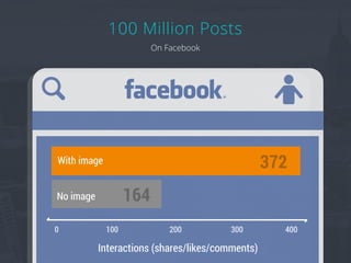 With image
No image
0 100 200 400
Interactions (shares/likes/comments)
100 Million Posts
On Facebook
372
164
300
 
