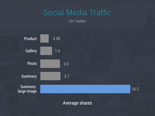 Average shares
Product
Gallery
Photo
Summary
Summary
large image
0.68
1.6
3.5
3.7
16.2
Social Media Traffic
On Twitter
 