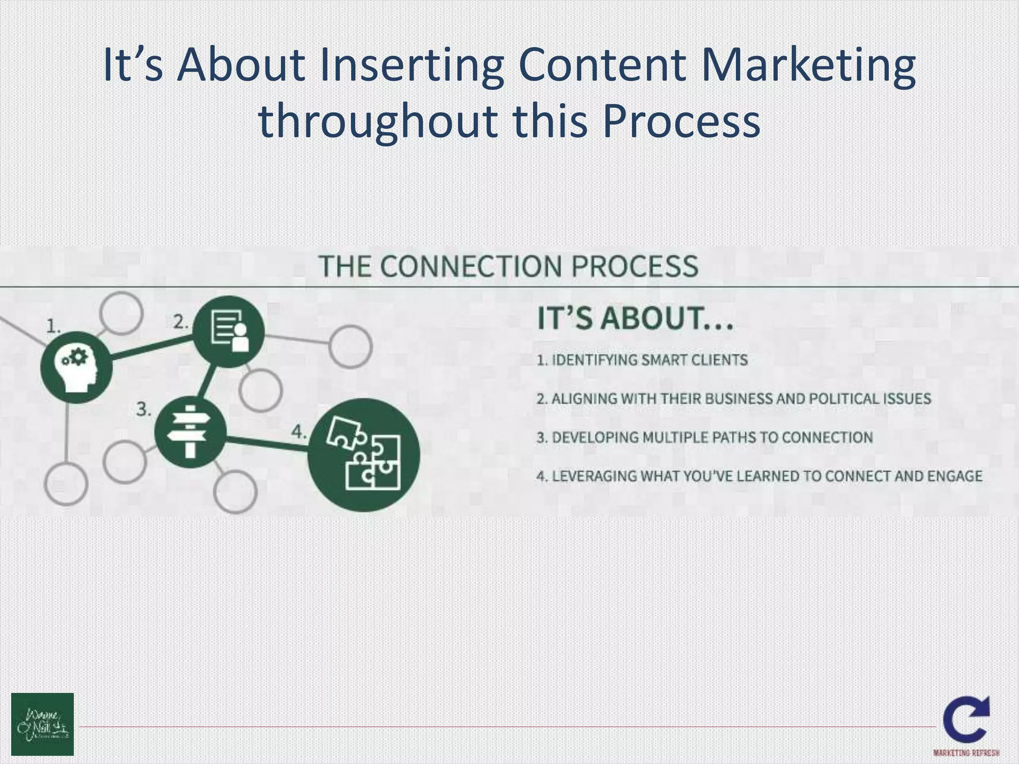 It’s About Inserting Content Marketing 
throughout this Process 
 