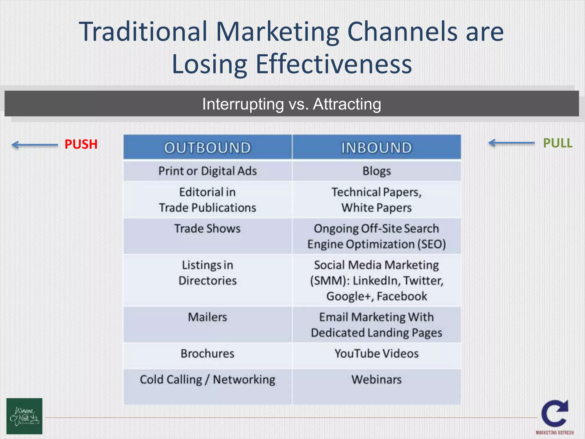 Traditional Marketing Channels are 
Losing Effectiveness 
Interrupting vs. Attracting 
PUSH PULL 
 