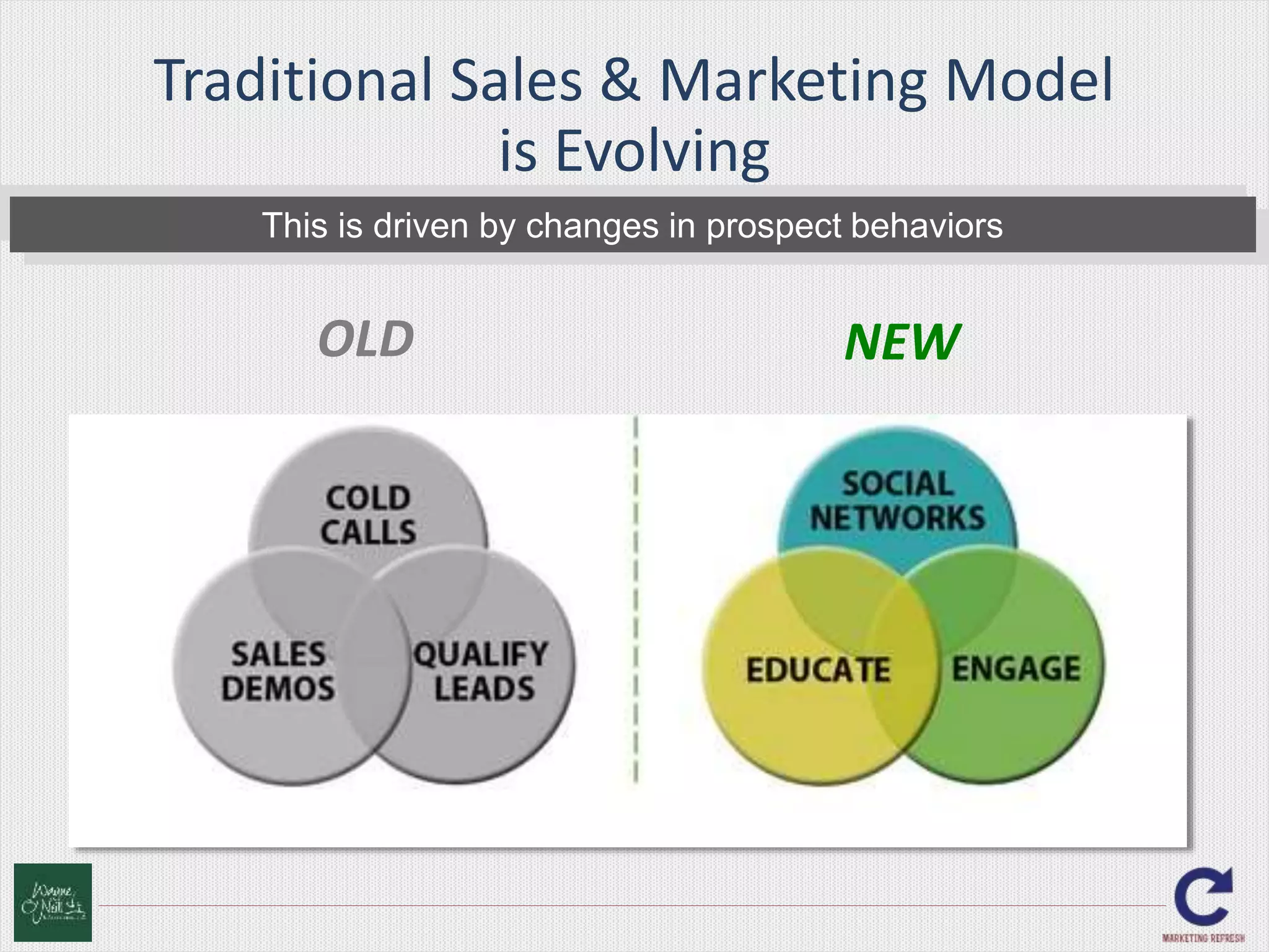 Traditional Sales & Marketing Model 
is Evolving 
This is driven by changes in prospect behaviors 
OLD NEW 
 