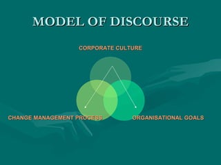 MODEL OF DISCOURSE
                  CORPORATE CULTURE




CHANGE MANAGEMENT PROCESS       ORGANISATIONAL GOALS
 