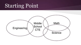 Starting Point 
Middle 
School 
CTE 
Engineering 
Math 
Science 
 