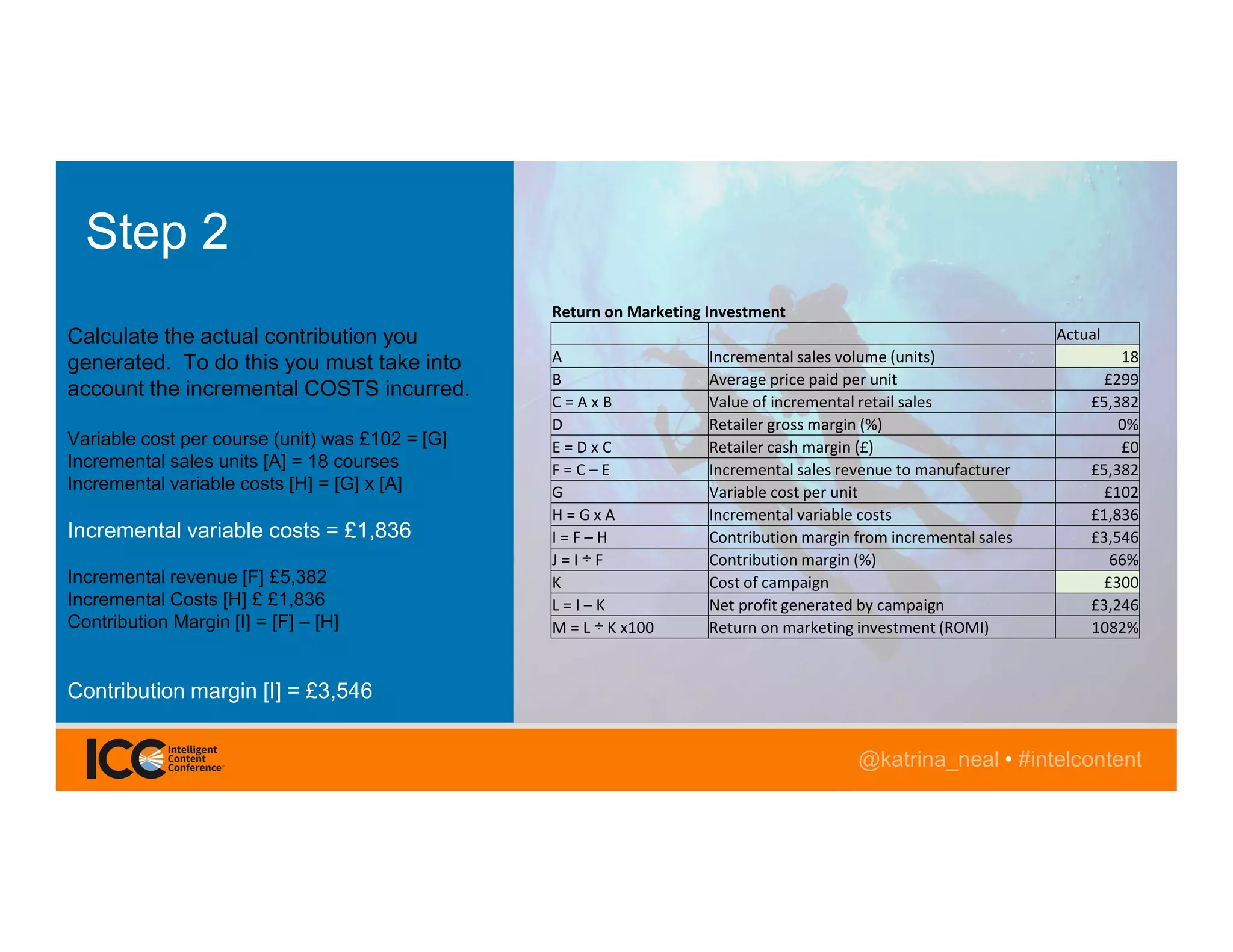@katrina_neal • #intelcontent
Calculate the actual contribution you
generated. To do this you must take into
account the incremental COSTS incurred.
Variable cost per course (unit) was £102 = [G]
Incremental sales units [A] = 18 courses
Incremental variable costs [H] = [G] x [A]
Incremental variable costs = £1,836
Incremental revenue [F] £5,382
Incremental Costs [H] £ £1,836
Contribution Margin [I] = [F] – [H]
Contribution margin [I] = £3,546
Step 2
Return on Marketing Investment
Actual
A Incremental sales volume (units) 18
B Average price paid per unit £299
C = A x B Value of incremental retail sales £5,382
D Retailer gross margin (%) 0%
E = D x C Retailer cash margin (£) £0
F = C – E Incremental sales revenue to manufacturer £5,382
G Variable cost per unit £102
H = G x A Incremental variable costs £1,836
I = F – H Contribution margin from incremental sales £3,546
J = I ÷ F Contribution margin (%) 66%
K Cost of campaign £300
L = I – K Net profit generated by campaign £3,246
M = L ÷ K x100 Return on marketing investment (ROMI) 1082%
 