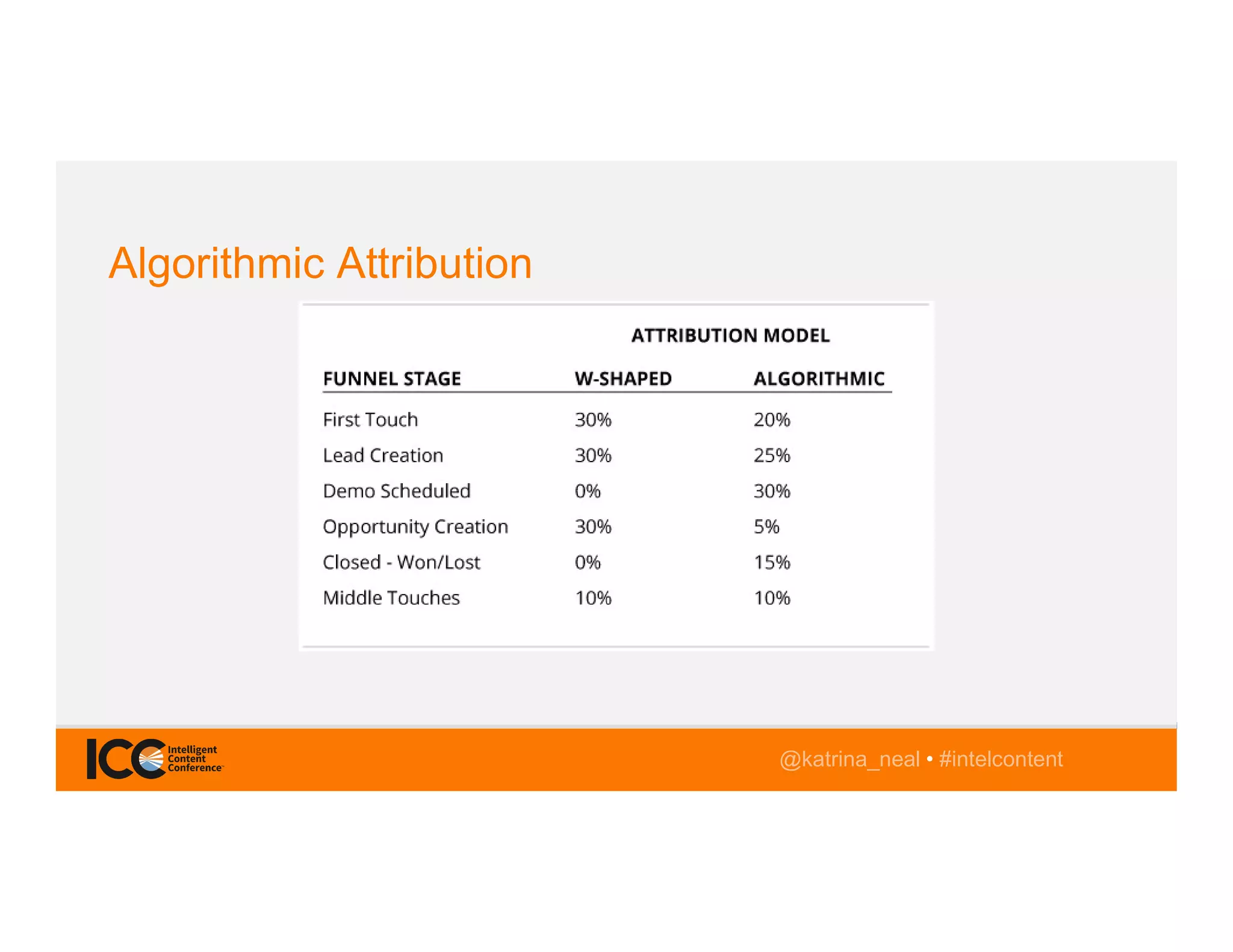 @TwitterHandle • #intelcontent@katrina_neal • #intelcontent
Algorithmic Attribution
 
