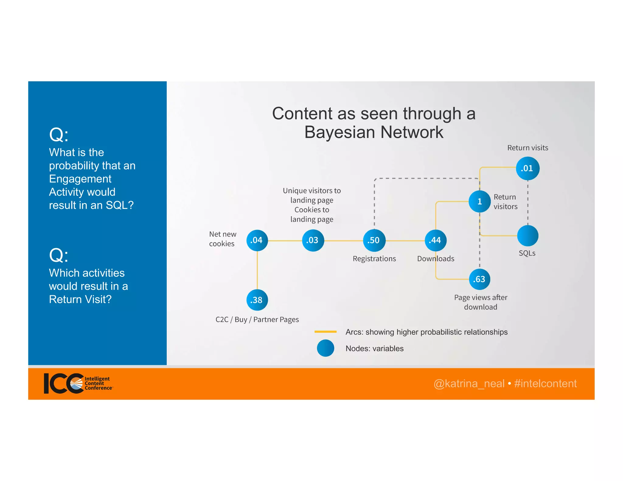@katrina_neal • #intelcontent
Q:
What is the
probability that an
Engagement
Activity would
result in an SQL?
Q:
Which activities
would result in a
Return Visit?
Content as seen through a
Bayesian Network
Arcs: showing higher probabilistic relationships
Nodes: variables
 