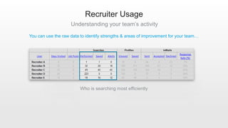Recruiter Usage
Understanding your team’s activity
You can use the raw data to identify strengths & areas of improvement f...