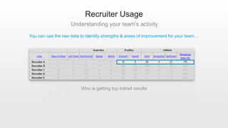 Recruiter Usage
Understanding your team’s activity
You can use the raw data to identify strengths & areas of improvement f...