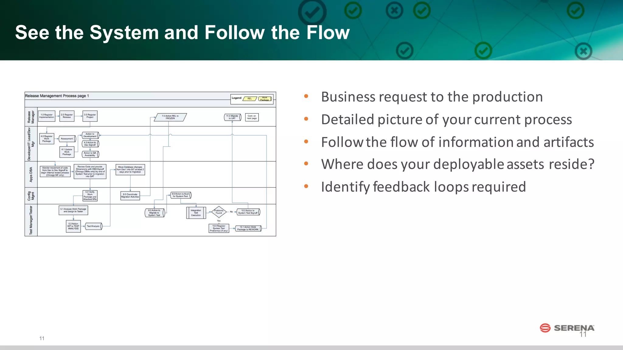 11
11
See  the  System  and  Follow  the  Flow  
• Business	
  request	
  to	
  the	
  production
• Detailed	
  picture	
  of	
  your	
  current	
  process
• Follow	
  the	
  flow	
  of	
  information	
  and	
  artifacts
• Where	
  does	
  your	
  deployable	
  assets	
  reside?
• Identify	
  feedback	
  loops	
  required
 