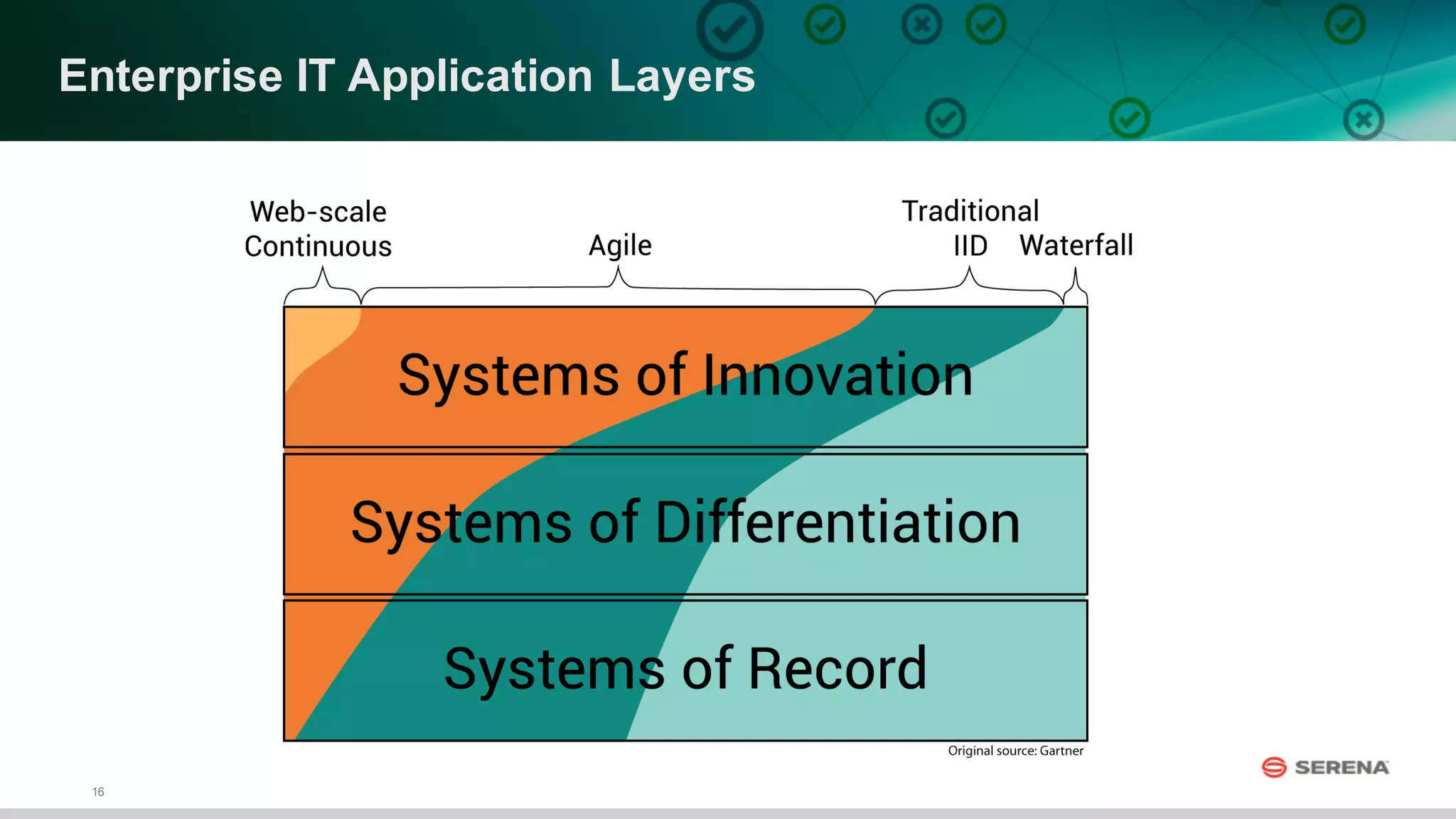 16
Enterprise  IT  Application  Layers
 