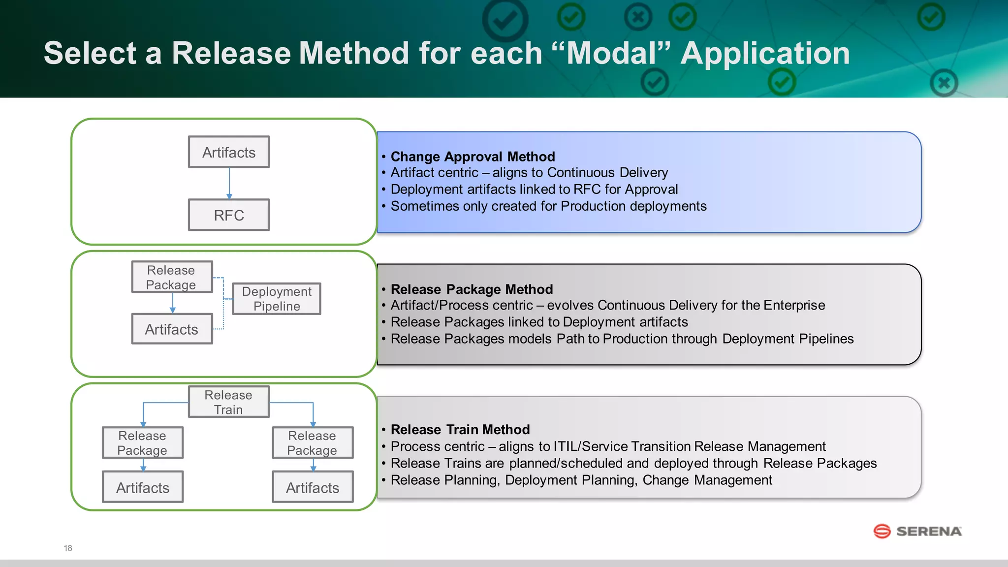 18
Select  a  Release  Method  for  each  “Modal”  Application
• Change  Approval  Method  
• Artifact centric  – aligns  to  Continuous  Delivery
• Deployment  artifacts linked  to  RFC  for  Approval
• Sometimes  only  created  for  Production  deployments
• Release  Package  Method
• Artifact/Process  centric  – evolves  Continuous  Delivery  for  the  Enterprise
• Release  Packages  linked  to  Deployment  artifacts
• Release  Packages  models  Path  to  Production  through  Deployment  Pipelines
• Release  Train  Method
• Process  centric  – aligns  to  ITIL/Service  Transition  Release  Management
• Release  Trains  are  planned/scheduled  and  deployed  through  Release  Packages
• Release  Planning,  Deployment  Planning,  Change  Management
RFC
Artifacts
Release  
Package
Artifacts
Deployment  
Pipeline
Release  
Package
Artifacts
Release  
Package
Artifacts
Release  
Train
 