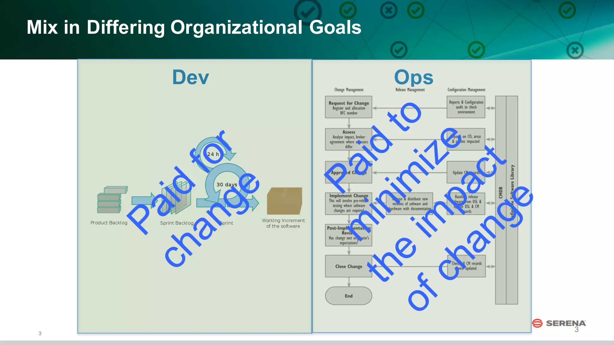 3
3
OpsDev
Mix  in  Differing  Organizational  Goals
 