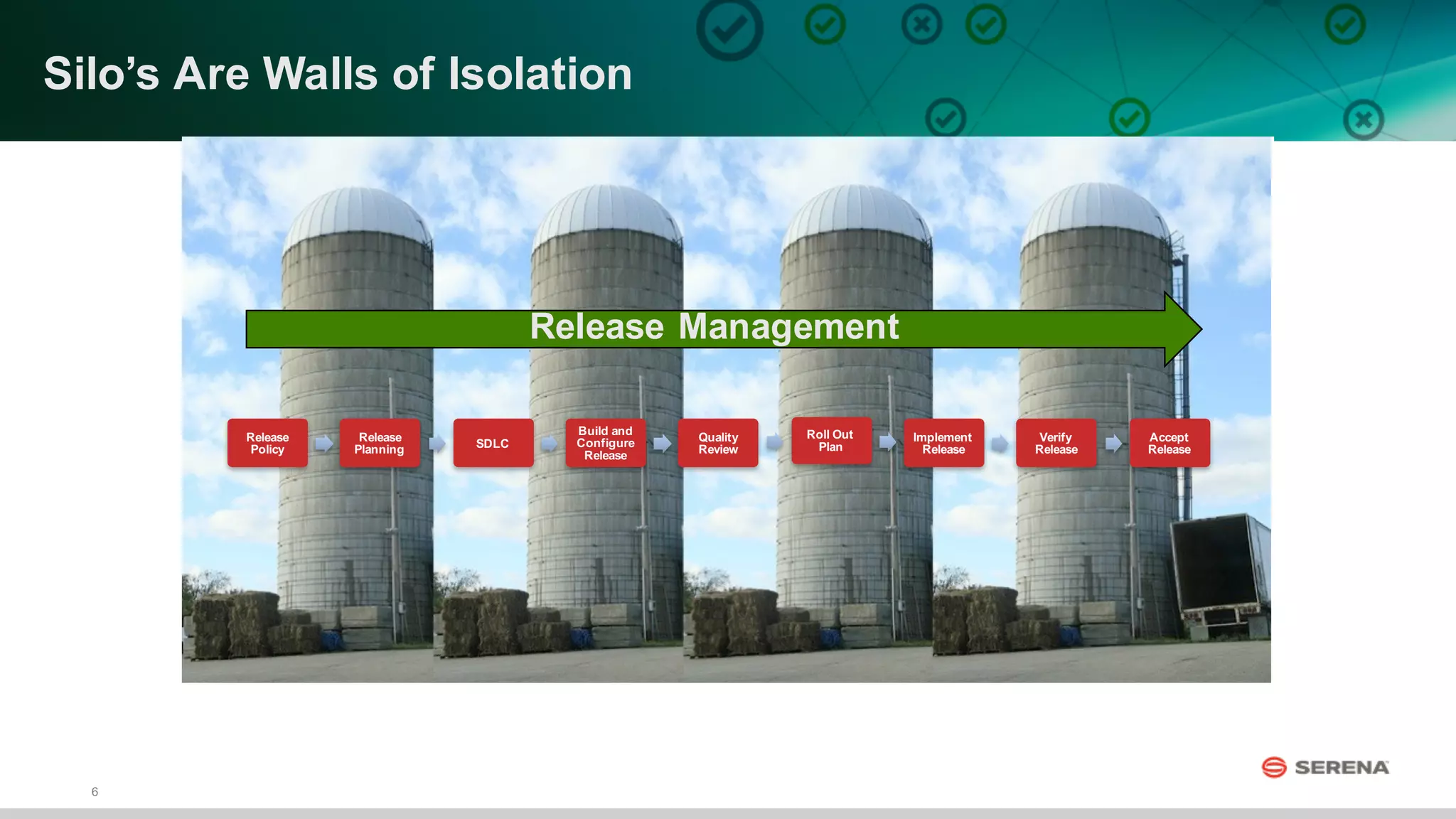 6
Silo’s  Are  Walls  of  Isolation
Release  Management
Release  
Policy
Release  
Planning SDLC
Build  and  
Configure  
Release
Quality  
Review
Roll  Out  
Plan
Implement  
Release
Verify  
Release
Accept  
Release
 