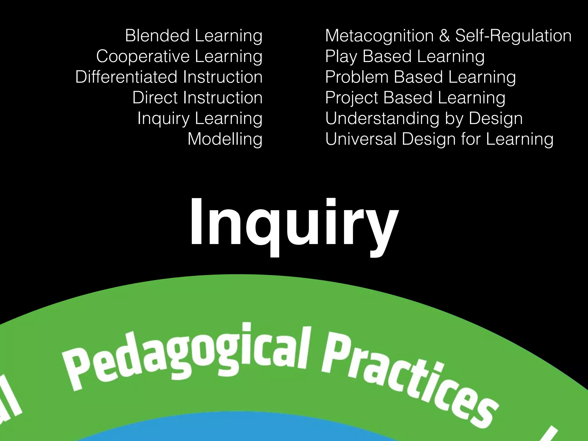 Blended Learning
Cooperative Learning
Differentiated Instruction
Direct Instruction
Inquiry Learning
Modelling
Metacognition & Self-Regulation
Play Based Learning
Problem Based Learning
Project Based Learning
Understanding by Design
Universal Design for Learning
Inquiry
 