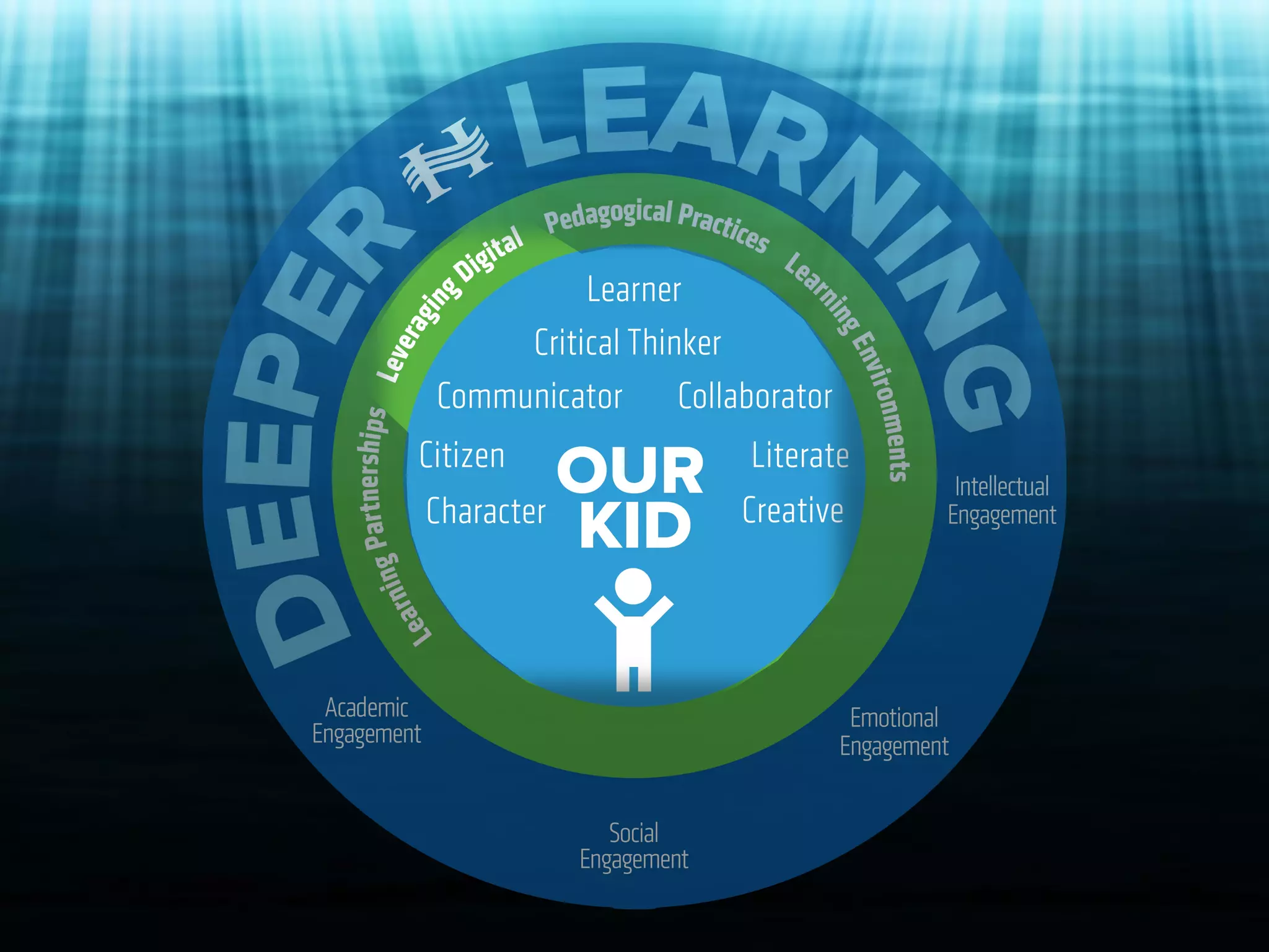 Deeper Learning
Leveraging Digital for
"We're walking in the air..." ﬂickr photo by Cate Storymoon https://ﬂickr.com/photos/catestorymoon/14789204475 shared under a Creative Commons (BY-SA) license
 