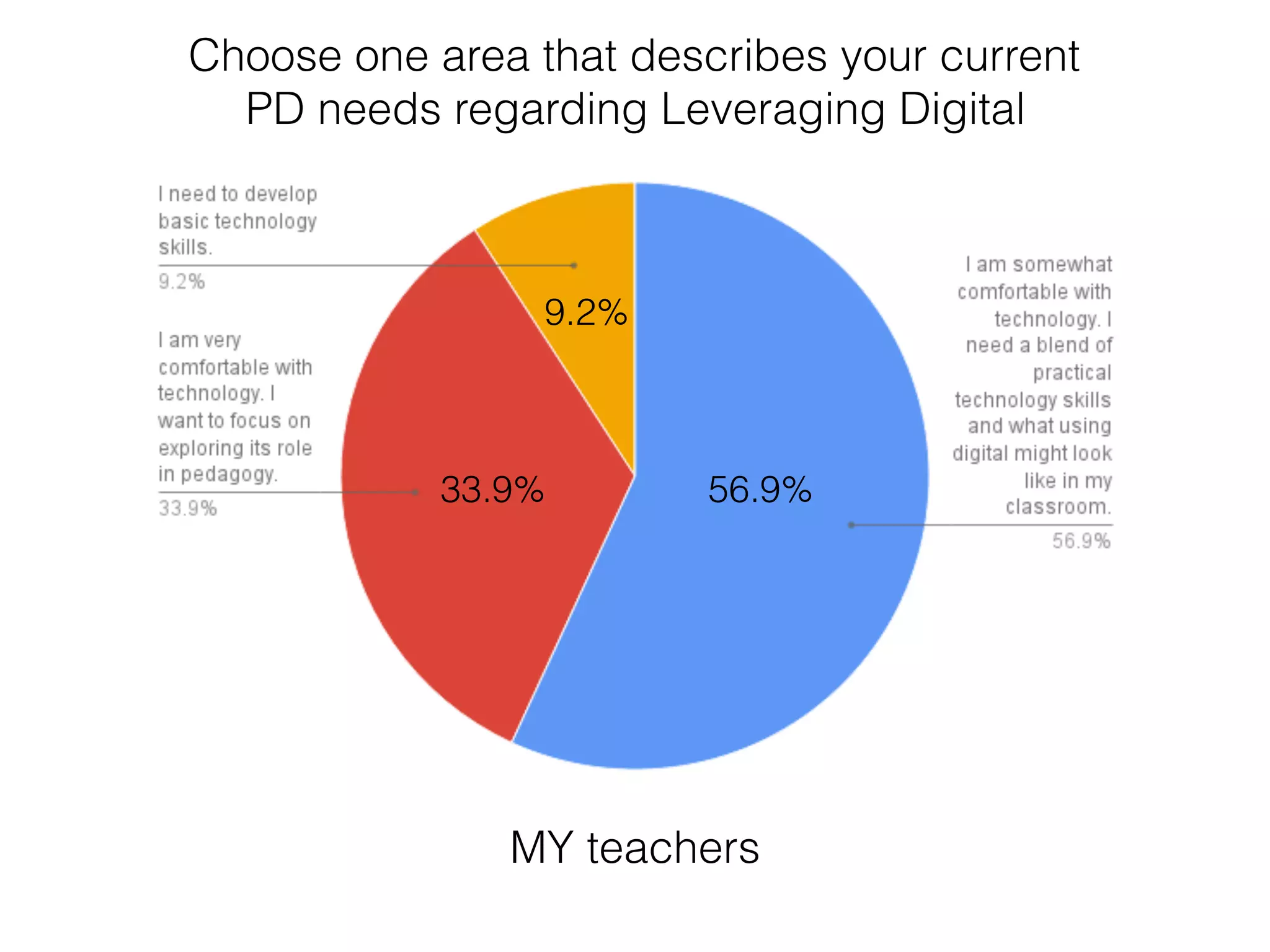 MY teachers
Choose one area that describes your current
PD needs regarding Leveraging Digital
9.2%
33.9% 56.9%
 
