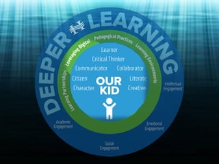 Deeper Learning
Leveraging Digital for
"We're walking in the air..." ﬂickr photo by Cate Storymoon https://ﬂickr.com/photos/catestorymoon/14789204475 shared under a Creative Commons (BY-SA) license
 