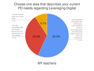 MY teachers
Choose one area that describes your current
PD needs regarding Leveraging Digital
9.2%
33.9% 56.9%
 