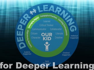 Deeper Learning
Leveraging Digital for
"We're walking in the air..." ﬂickr photo by Cate Storymoon https://ﬂickr.com/photos/catestorymoon/14789204475 shared under a Creative Commons (BY-SA) license
for Deeper Learning
 