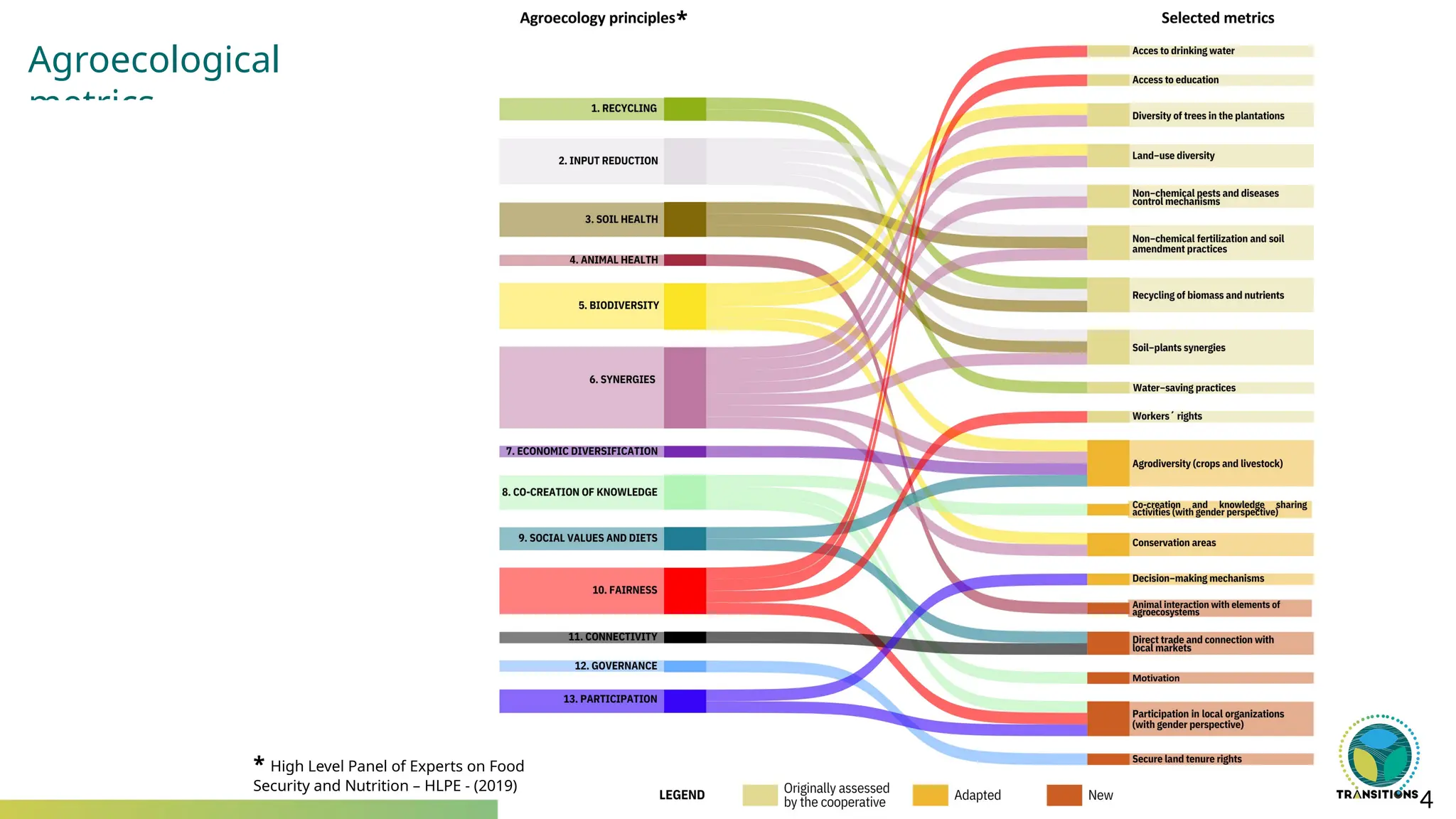 4
Agroecological
metrics
*
* High Level Panel of Experts on Food
Security and Nutrition – HLPE - (2019)
 