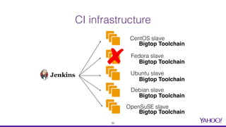 CI infrastructure
CentOS slave
Fedora slave
Ubuntu slave
Debian slave
OpenSuSE slave
Bigtop Toolchain
Bigtop Toolchain
Bigtop Toolchain
Bigtop Toolchain
Bigtop Toolchain
20
 