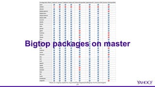 Bigtop packages on master
https://ci.bigtop.apache.org/view/Packages/job/Bigtop-trunk-packages/
24
 