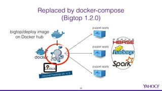 Replaced by docker-compose  
(Bigtop 1.2.0)
./docker-hadoop.sh -c 3
puppet apply
puppet apply
puppet apply
34
bigtop/deploy image  
on Docker hub
 