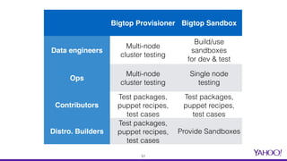 Bigtop Provisioner Bigtop Sandbox
Data engineers
Multi-node  
cluster testing
Build/use
sandboxes  
for dev & test
Ops
Multi-node  
cluster testing
Single node  
testing
Contributors
Test packages,
puppet recipes, 
test cases
Test packages,
puppet recipes, 
test cases
Distro. Builders
Test packages,
puppet recipes, 
test cases
Provide Sandboxes
51
 